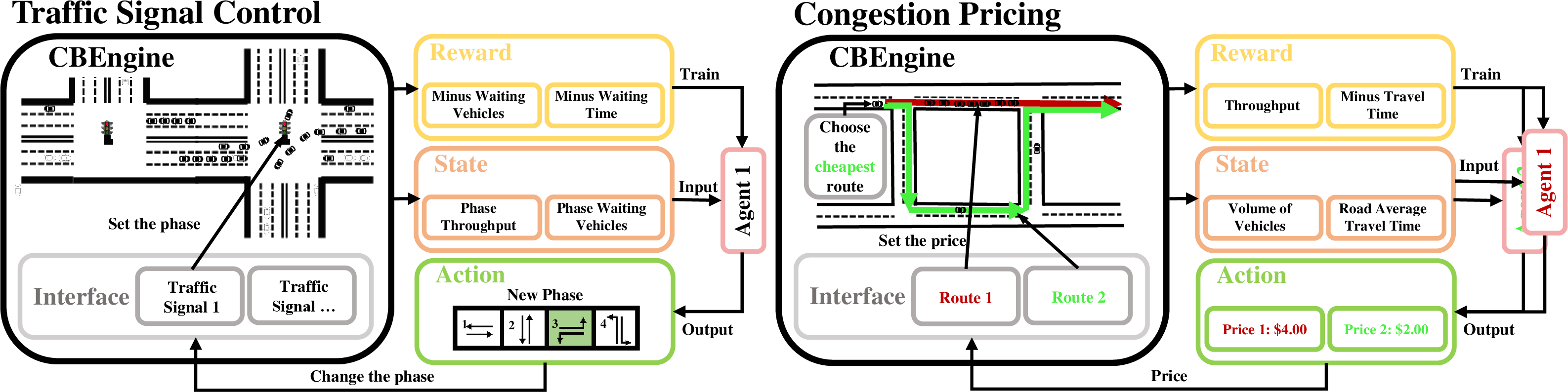 Figure 12: Illustration of two scenarios: traffic signal control and congestion pricing.