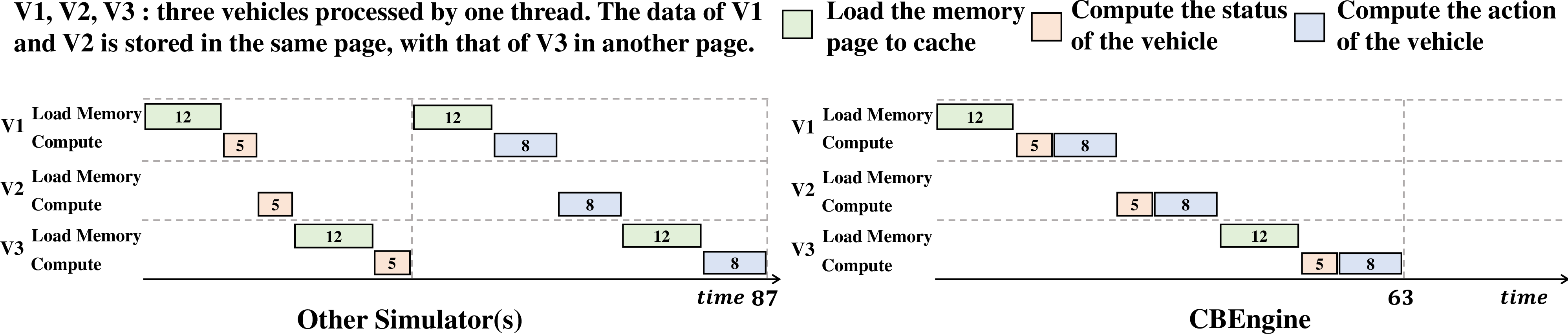 Figure 4: A schedule case of computing vehicle action. The length of the bar indicates the time the corresponding task consumes.