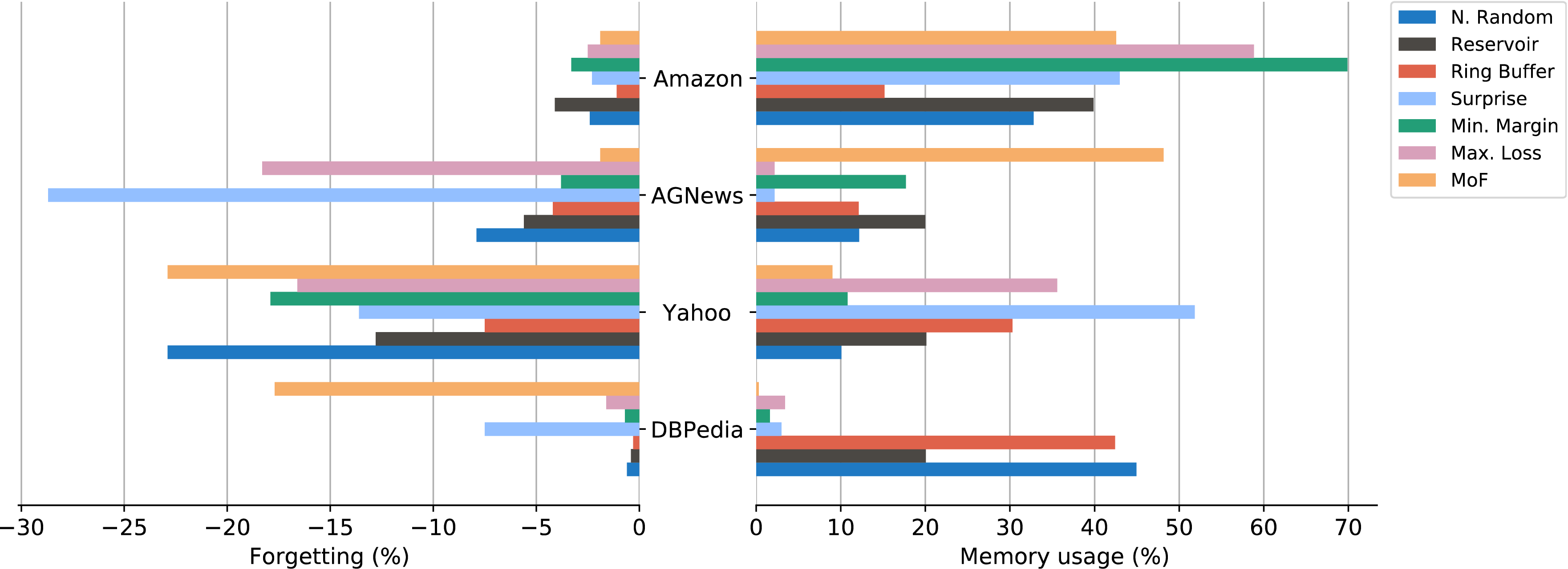 Figure 3: Double bar graph contrasting the percentages of forgetting and memory usage per task for all the population methods. Forgetting is computed by the difference between the current and previous model performance.