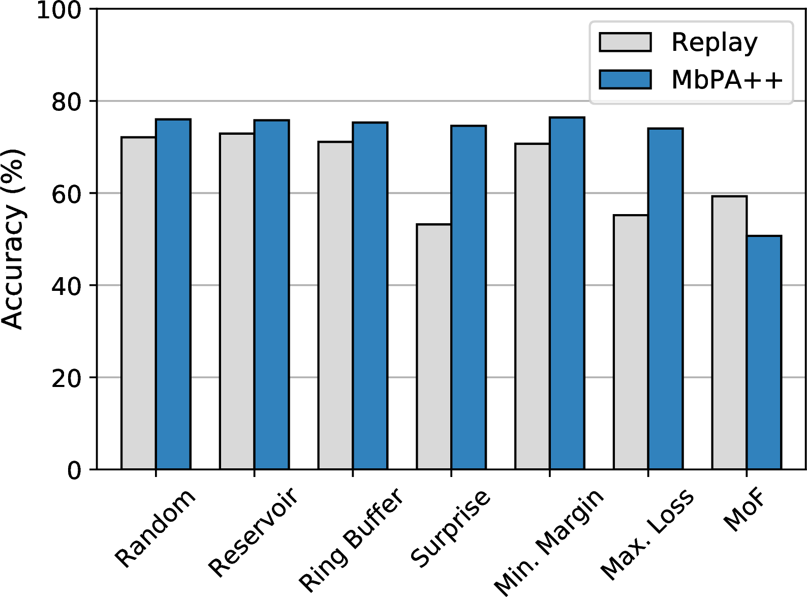 Figure 4: Influence of memory population methods when performing local adaptation to the replay model.
