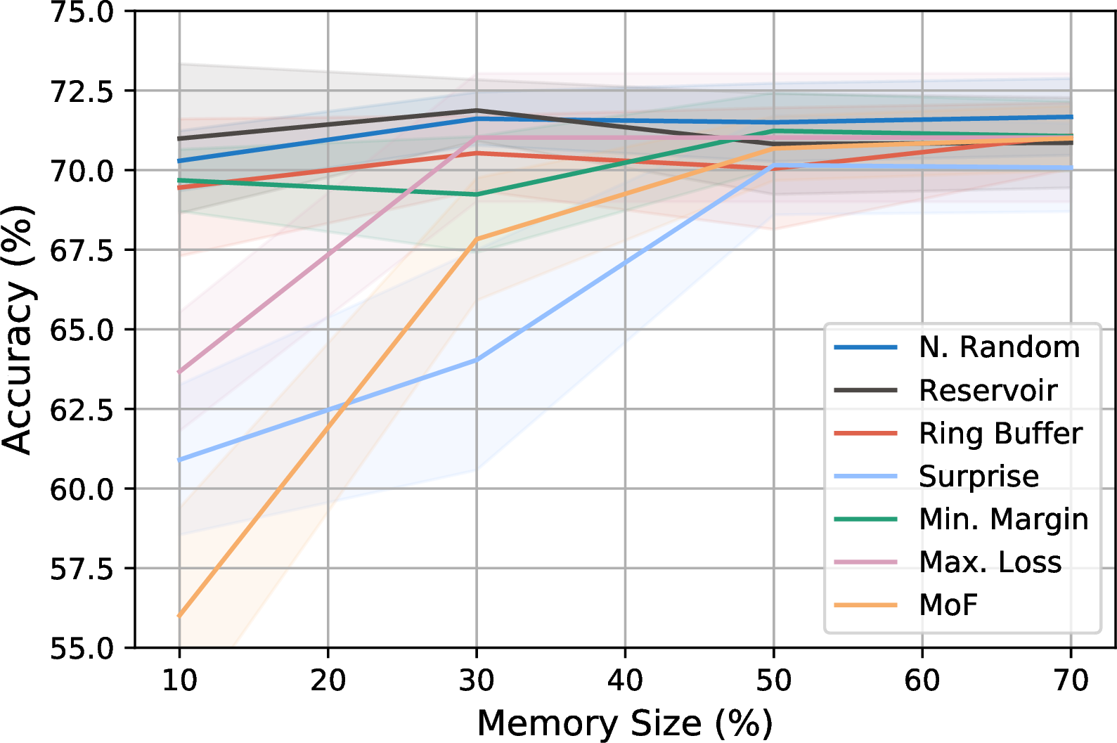 Figure 2: Sparse replay model performance for each population method with 10% to 70% memory size.