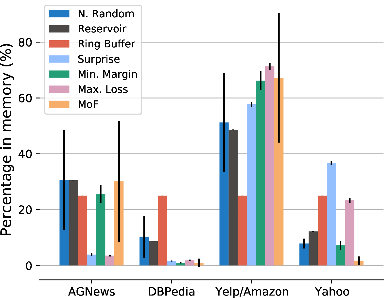 Figure 1: Percentage of samples in memory per task after training the model for text classification. Each color represents a different population method.