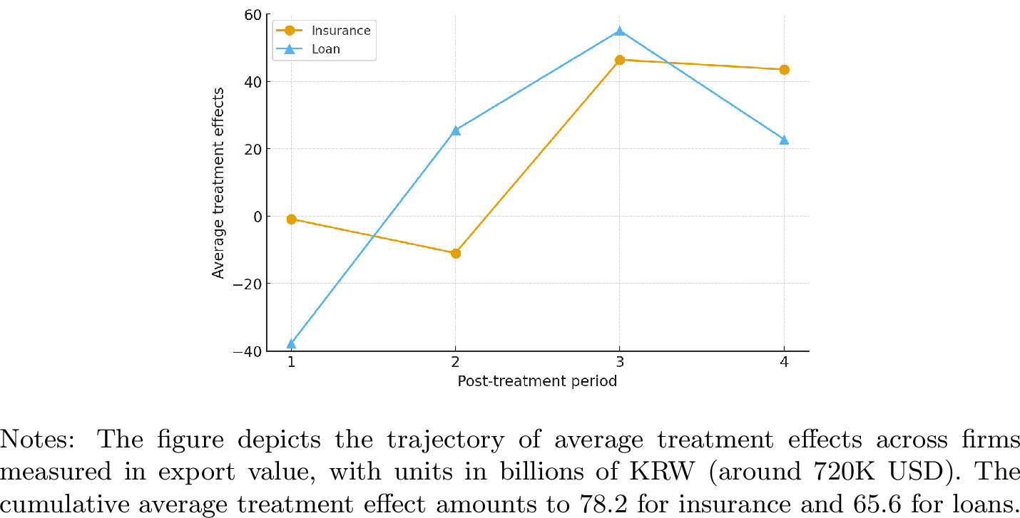Figure 4: Dynamic Treatment Effects on Export Values