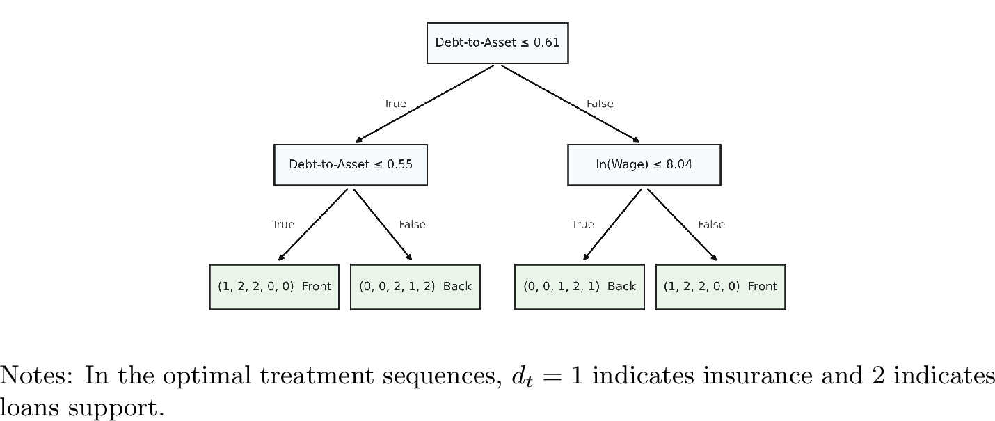 Figure 9: Decision Tree with Front-, Even- and Back-Loading Treatment Options