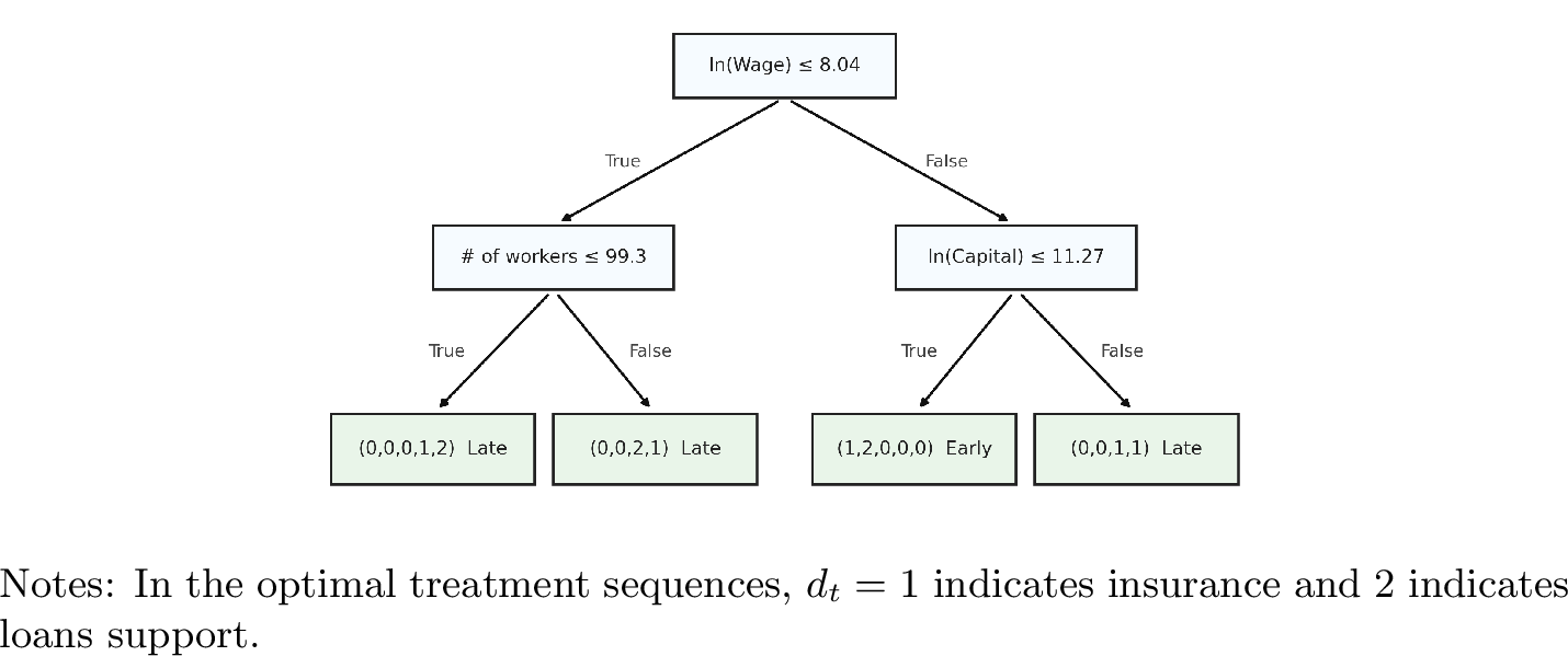 Figure 8: Decision Tree with Early and Late Treatment Options