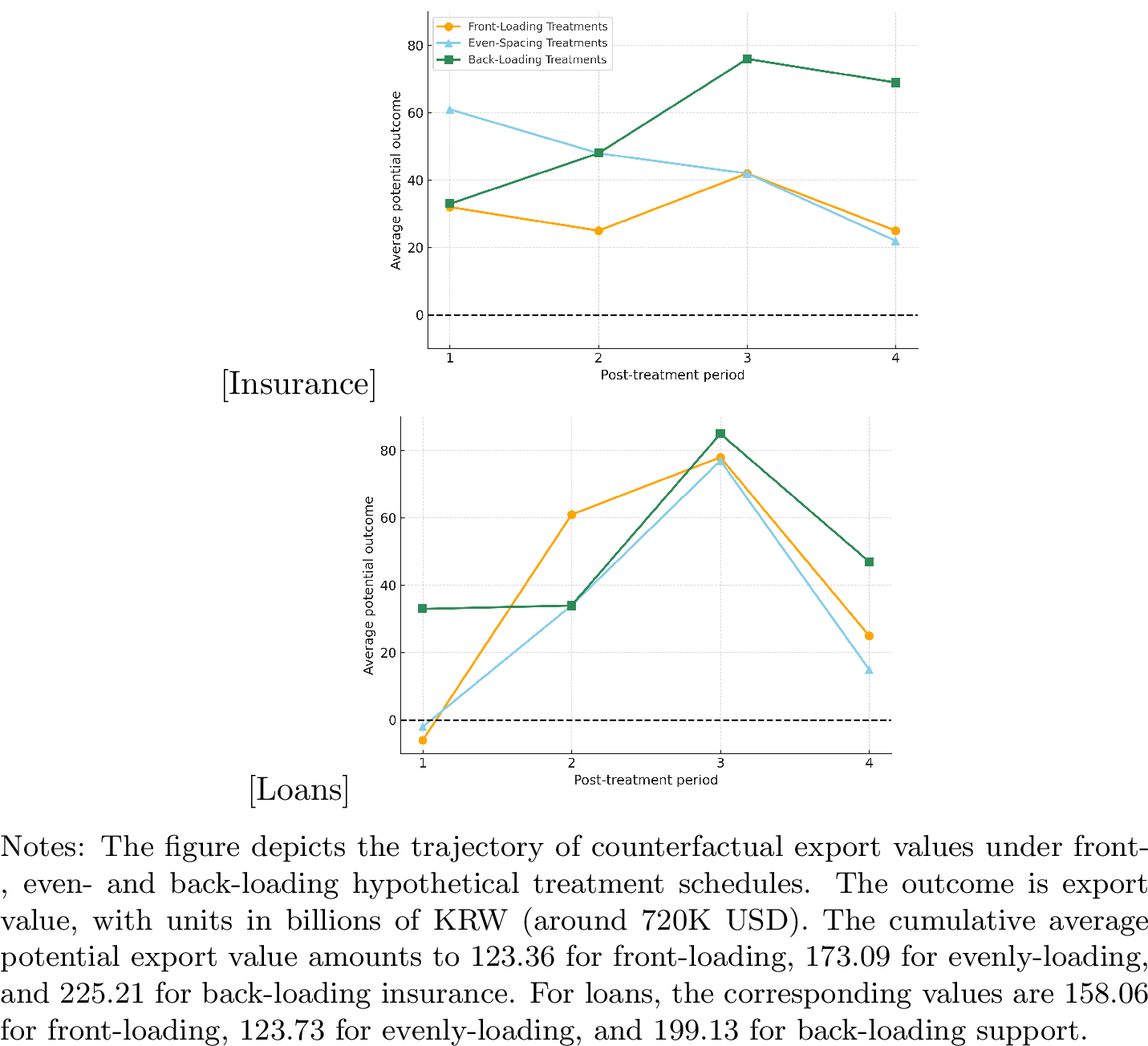 Figure 5: Potential Export Values Under Front-, Even- and Back-Loading Treatment Schedules