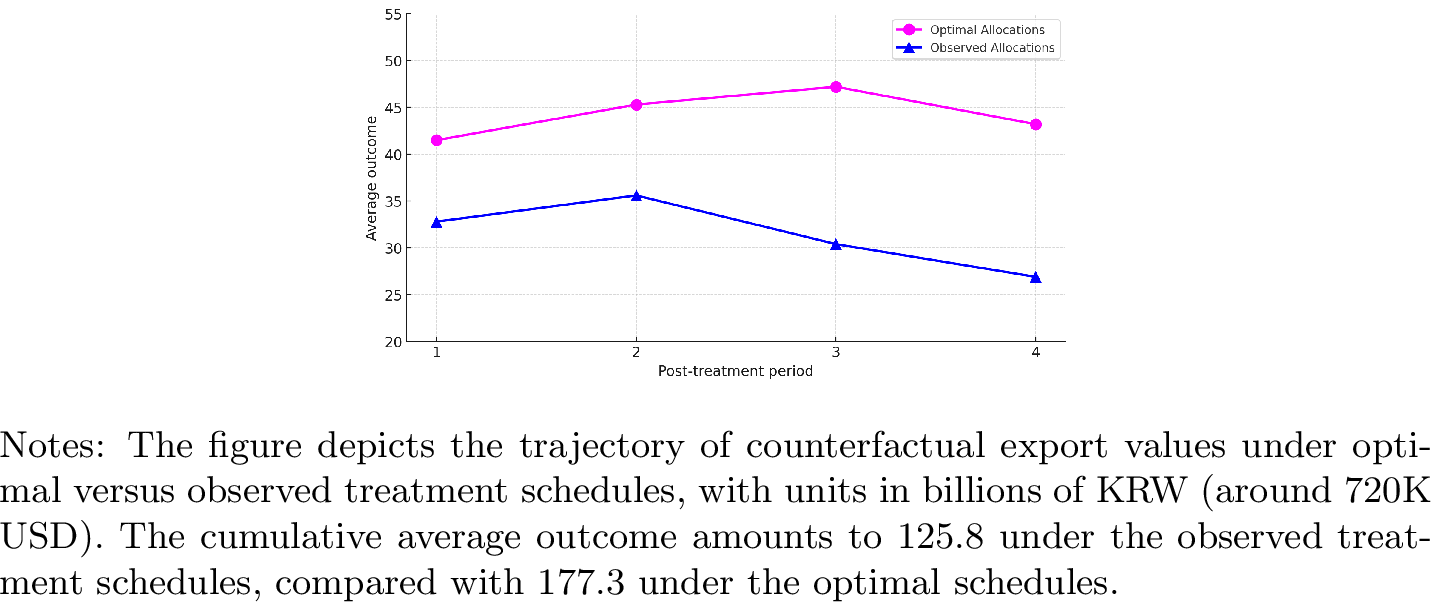 Figure 6: Potential Export Values Under Optimal vs. Observed Treatment Schedules