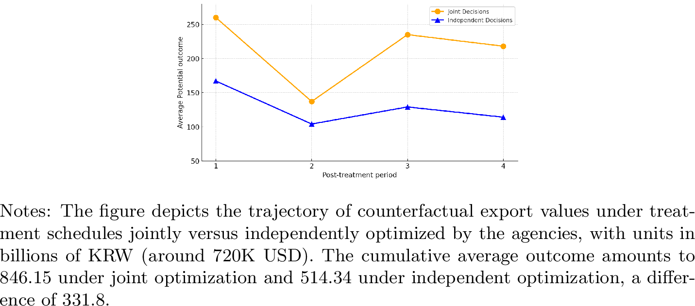 Figure 7: Potential Export Values Under Treatment Schedules Jointly vs. Independently Optimized