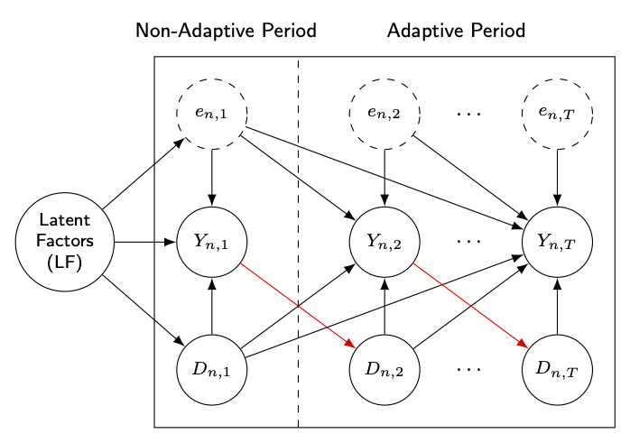 Figure 3: DAG that is consistent with the exogeneity conditions implied by the definition of \tilde{\mathcal{I}}^d. From time step 2, the action sequence (D_{n, 2}, \dots, D_{n, T}) can be adaptive, i.e., dependent on the observed outcomes \{Y_{n, t}\}_{t \in[T]} (depicted by the red arrows). Hence, there is no non-adaptive period for these units.