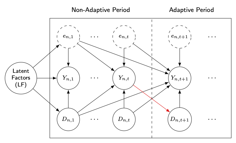 Figure 2: DAG that is consistent with the exogeneity conditions implied by the definition of \mathcal{I}^d_t. From time step t + 1, the action sequence (D_{n, t + 1}, \dots, D_{n, T}) can be adaptive, i.e., dependent on the observed outcomes \{Y_{n, t}\}_{t \in[T]} (depicted by the red arrow).