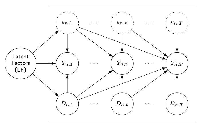 Figure 1: DAG that is consistent with the exogeneity conditions implied by the definition of \mathcal{I}^{\bar{d}^T}.