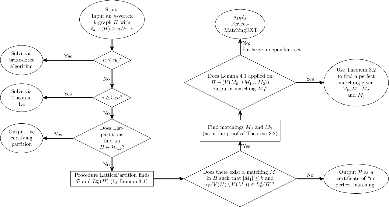 Figure 1: A diagram view for the main algorithm, Procedure [alg:main]