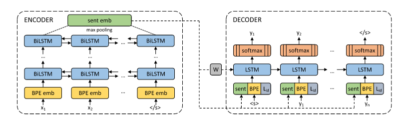 Figure 1: The LASER architecture as proposed by [11] consisting of a single encoder and a single decoder. The encoder has 1-5 stacked BiLSTM layers followed by a max pooling. The decoder is an auxiliary component.