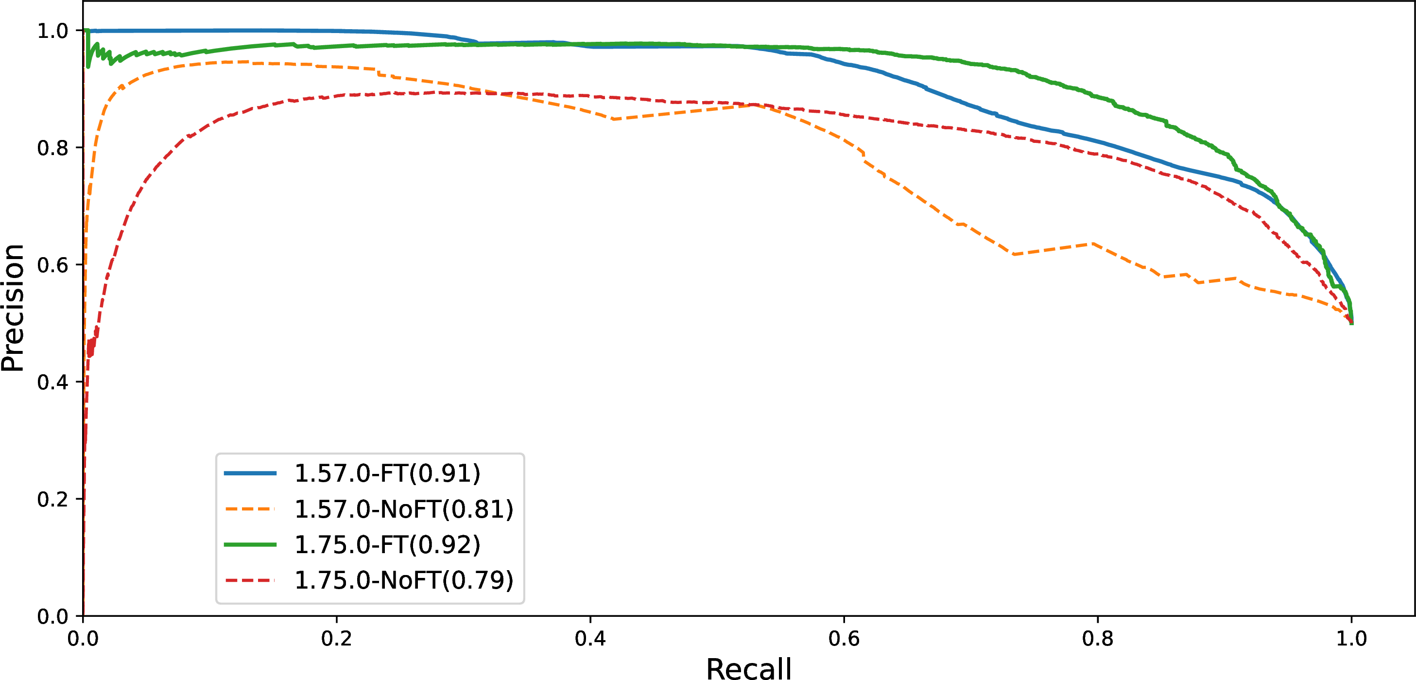 Figure 5: Precision-recall (AUPRC) evaluation on different compiler versions of unsafe Rust classification. With the help of fine-tuning, Ruby improves the scores to 0.91 for 1.57.0 and 0.92 for 1.75.0.