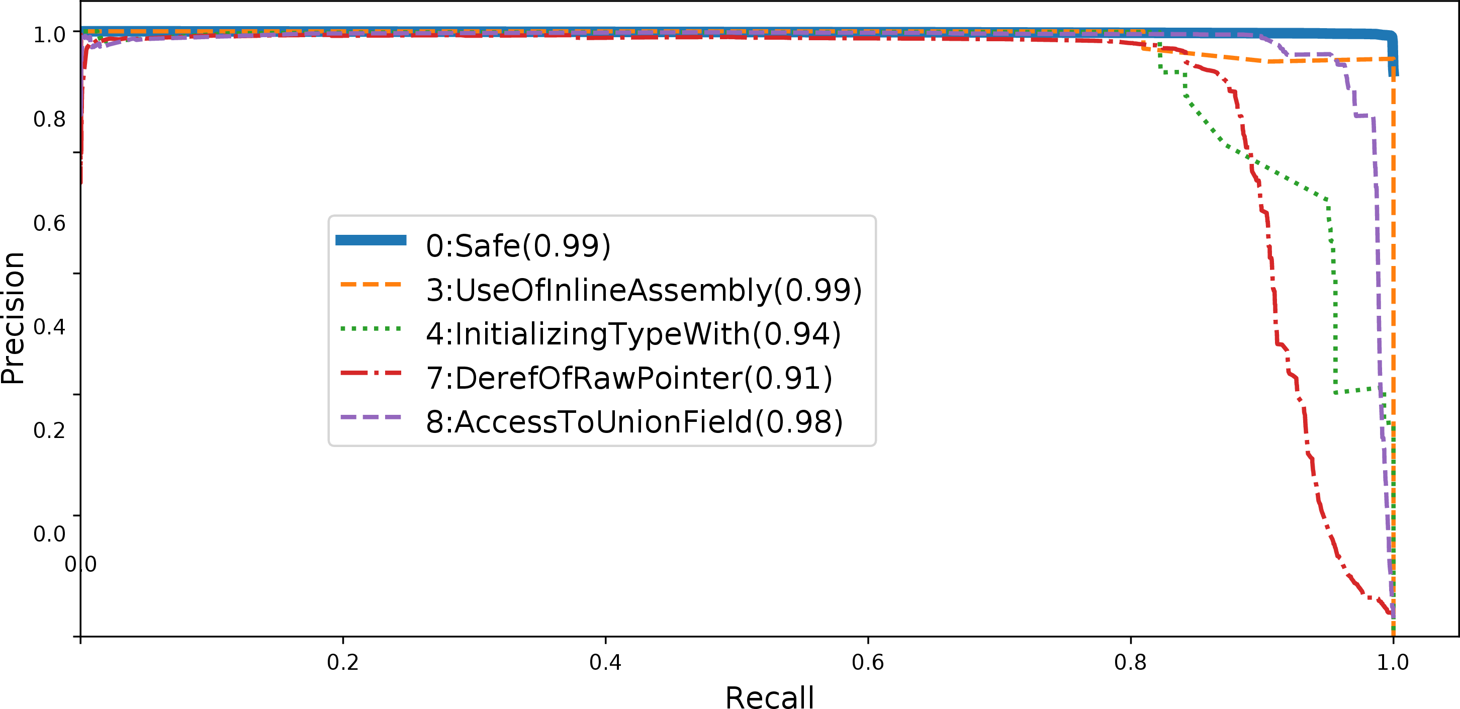 Figure 6: Precision-recall (AUPRC) evaluation on ARM binaries in CrateU dataset. Ruby achieves high scores as x64, showing its robustness on different architectures.