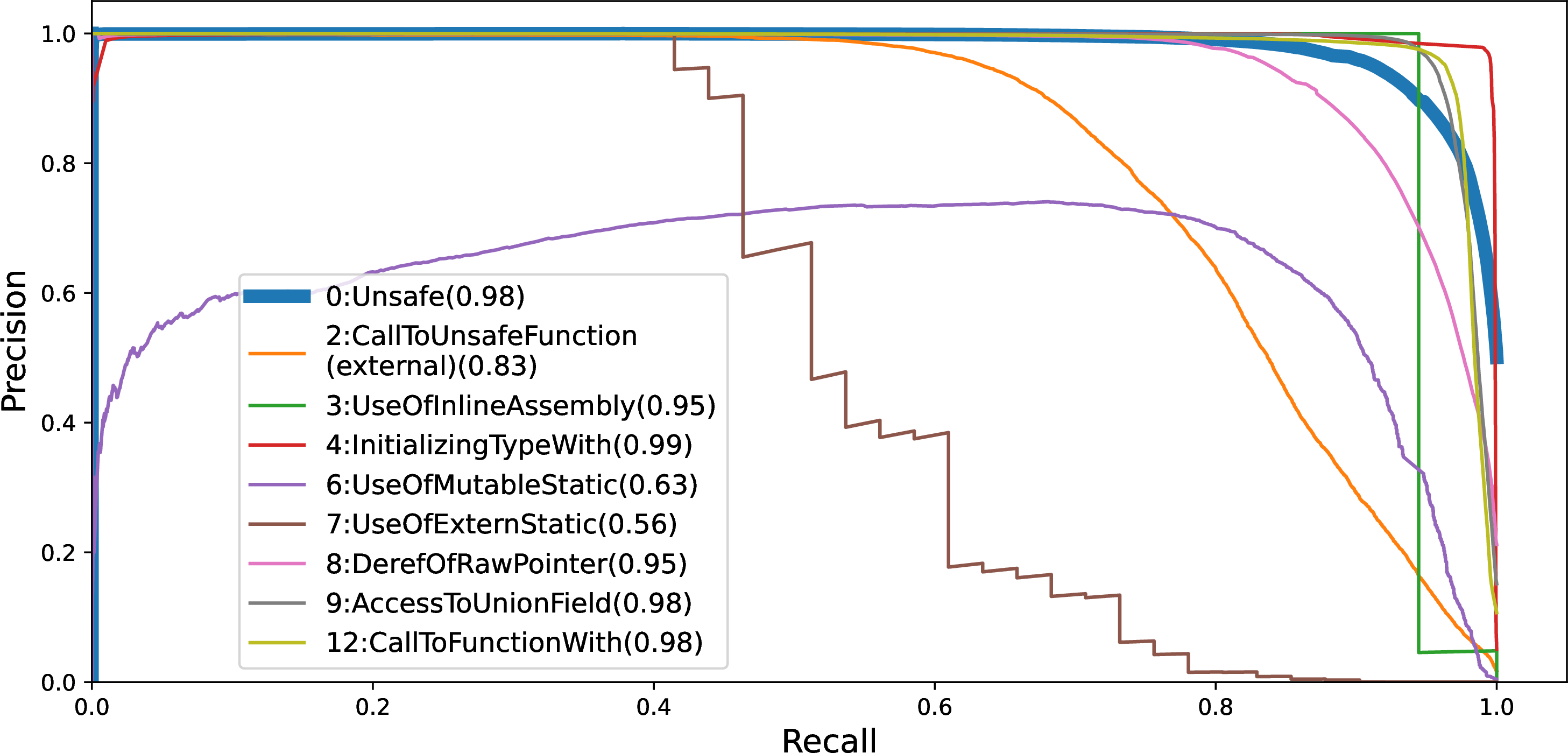 Figure 3: Precision-recall (AUPRC) evaluation on x64 binaries in RustSecU dataset, Ruby achieves 0.98 AUPRC score with a precision 95.21% and recall 91.09%, similar to the CrateU dataset result.