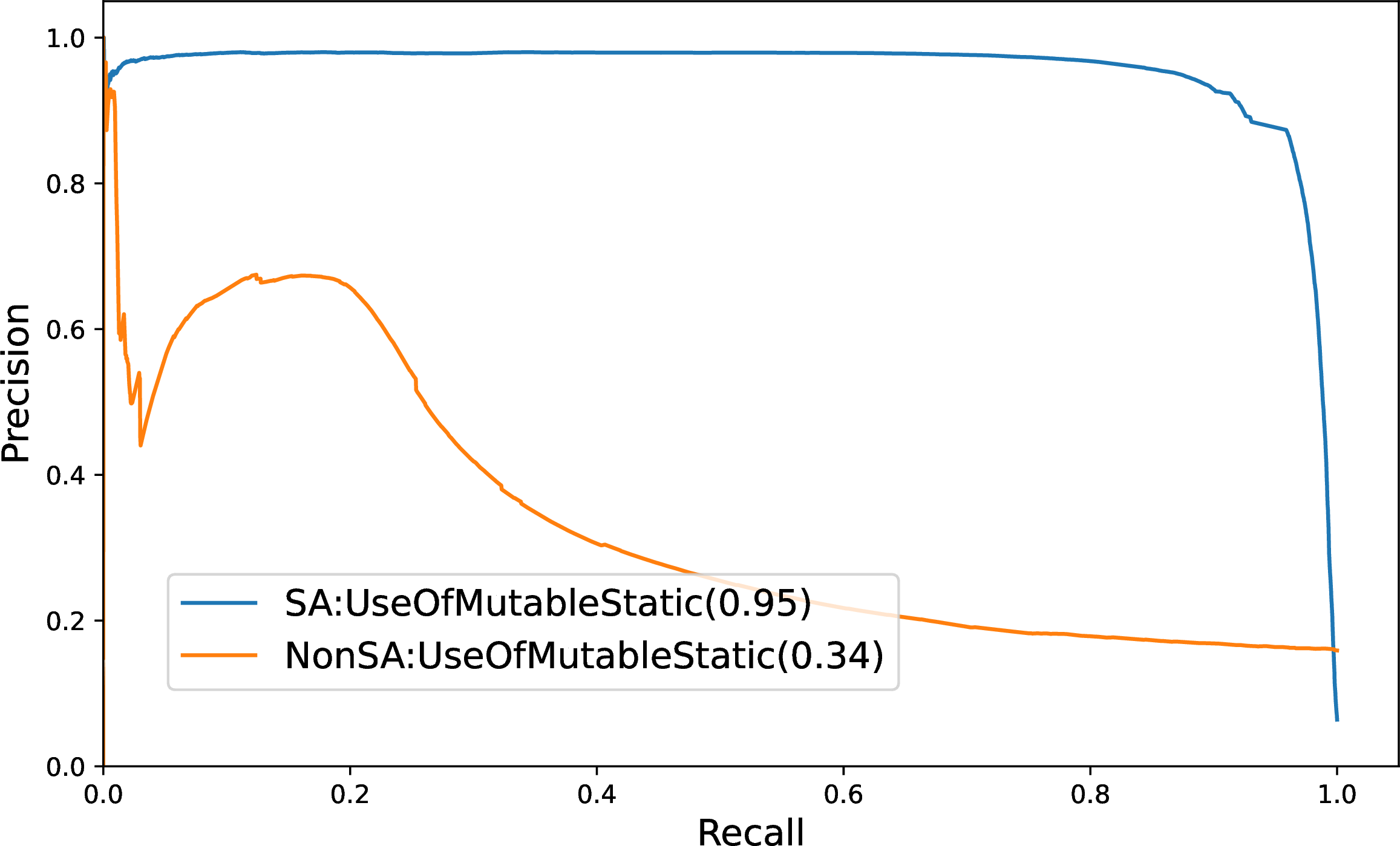 Figure 7: Ablation study of static analysis on x64 binaries in CrateU dataset. ‘SA’ means static analysis. The static analysis result helps Ruby improves the performance of target label classification task by 0.61 in AUPRC.