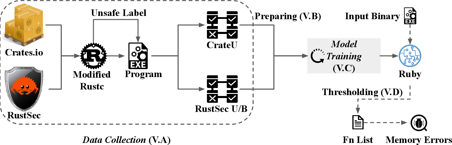Figure 1: The workflow of Ruby as an unsafe Rust classifier, details are shown in 5