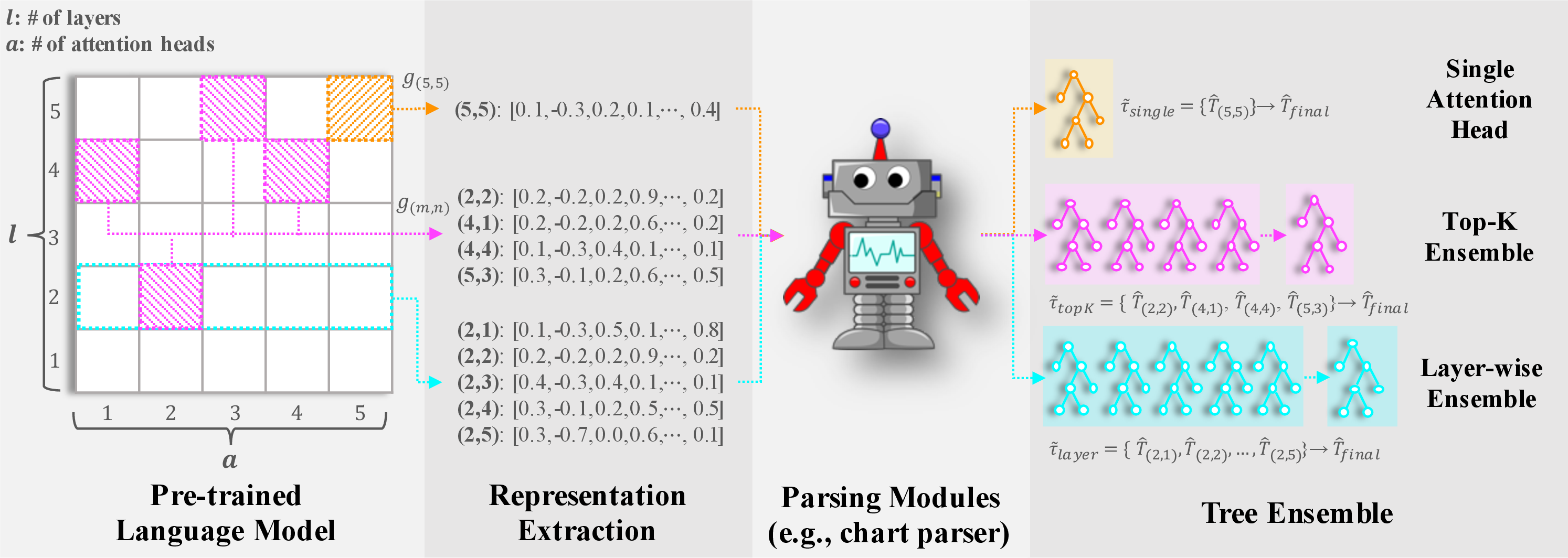 Figure 1: Concept diagram explaining the procedure of CPE-PLM with various ensemble methods. Given a PLM that has l=5 Transformer layers, each of whose self-attention module consists of a=5 individual attention heads, an input sentence is inserted into the PLM to compute the model’s attention maps. Then, we construct parse candidates using the information from each g_{(m,m)} and the CKY algorithm. Here, the role of ensemble methods is to determine which trees to be engaged in the final prediction of the resulting parse tree.