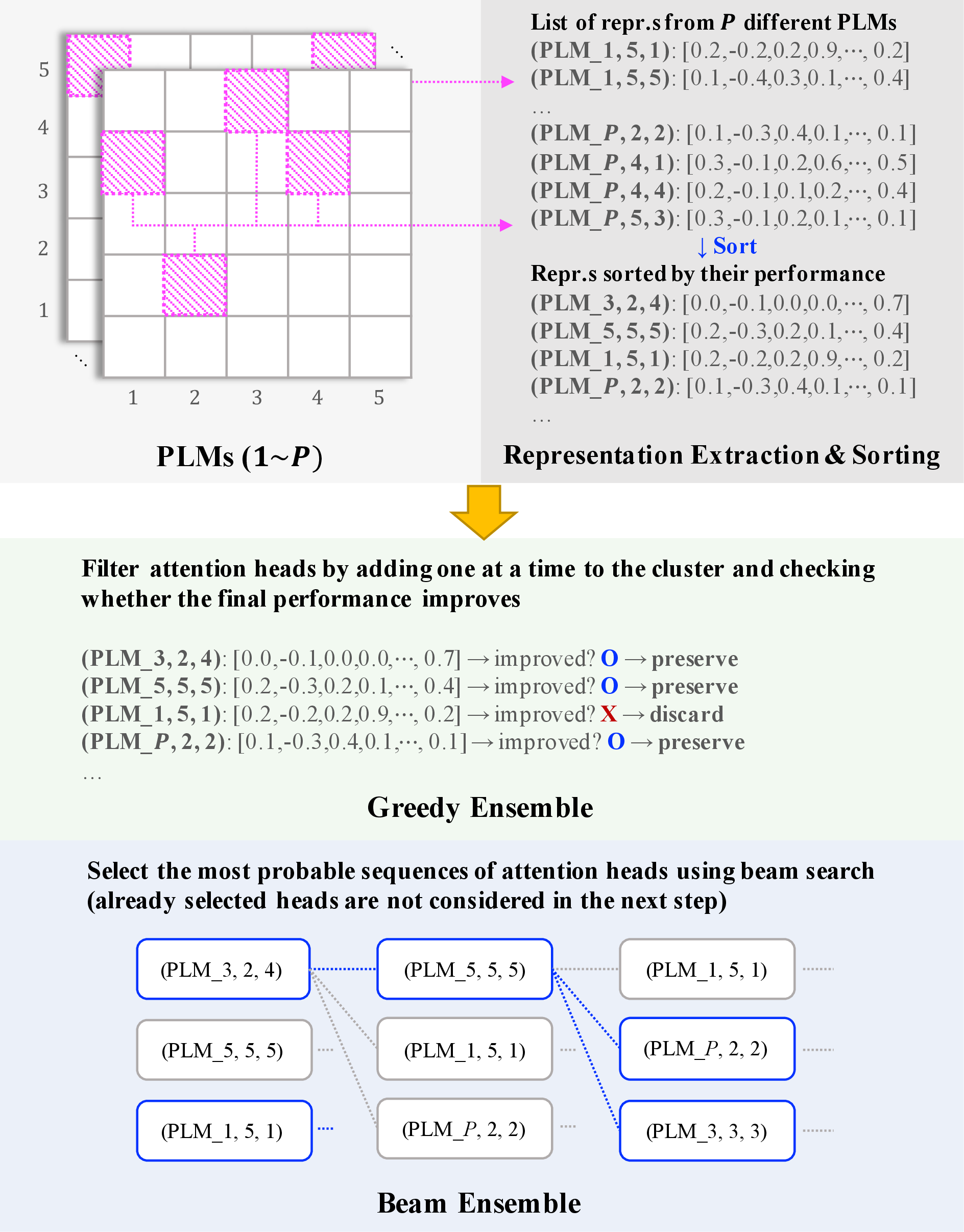Figure 2: Concept diagram explaining the operation of Greedy and Beam in multi-PLM environments.