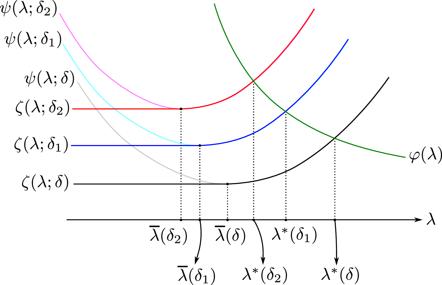 Figure 2: Plot of \psi(\lambda;\Delta),\phi(\lambda),\zeta(\lambda;\Delta) as functions of \lambda with \Delta\in\{\delta,\delta_1,\delta_2\}.