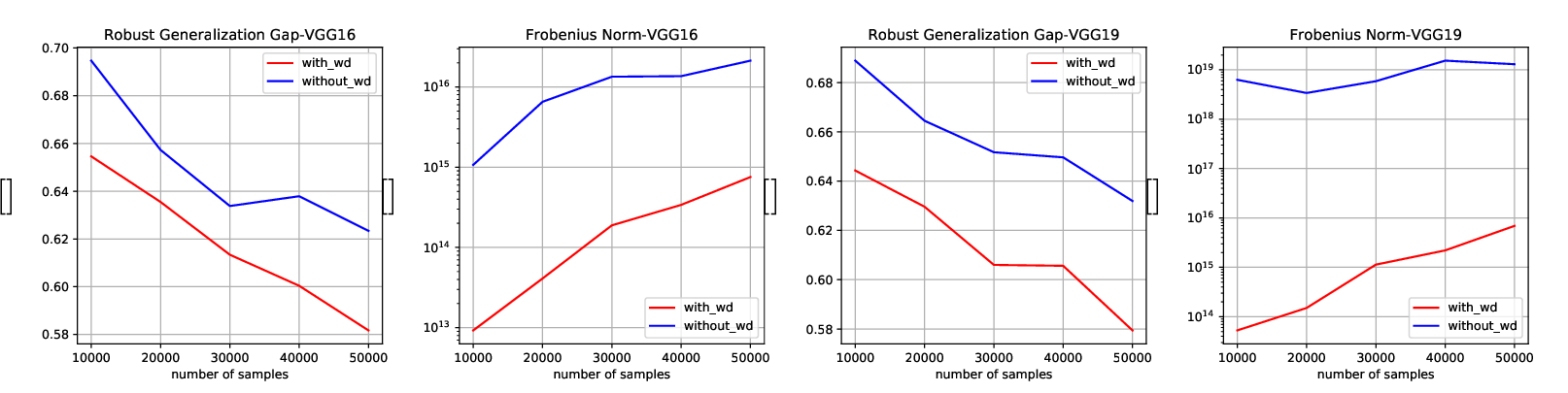 Figure 8: Impact of weight decay on VGG architectures: Results for VGG-16 (a,b) and VGG-19 (c,d), comparing models trained with and without weight decay. The plots show: (a,c) Robust generalization gap and (b,d) Product of layer-wise Frobenius norms.