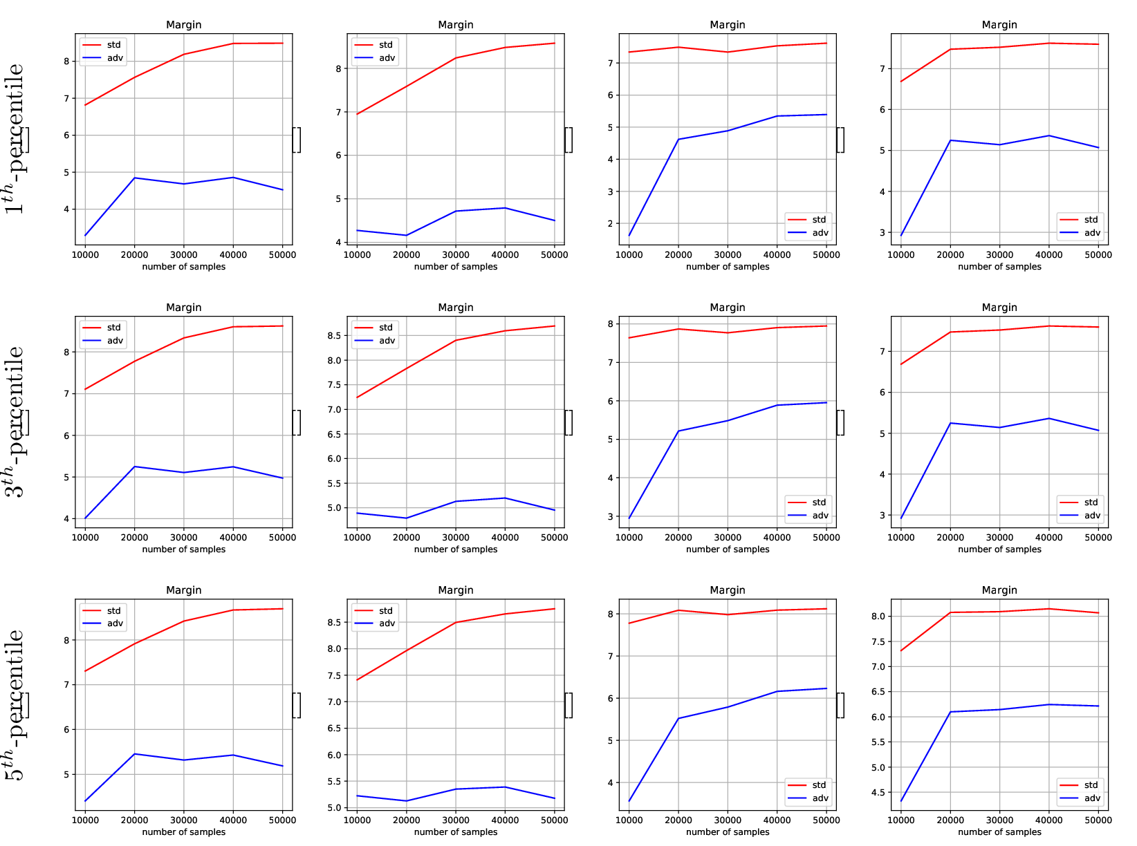 Figure 6: Margin analysis across VGG architectures: Results from VGG-11 (first column), VGG-13 (second column), VGG-16 (third column), and VGG-19 (fourth column).