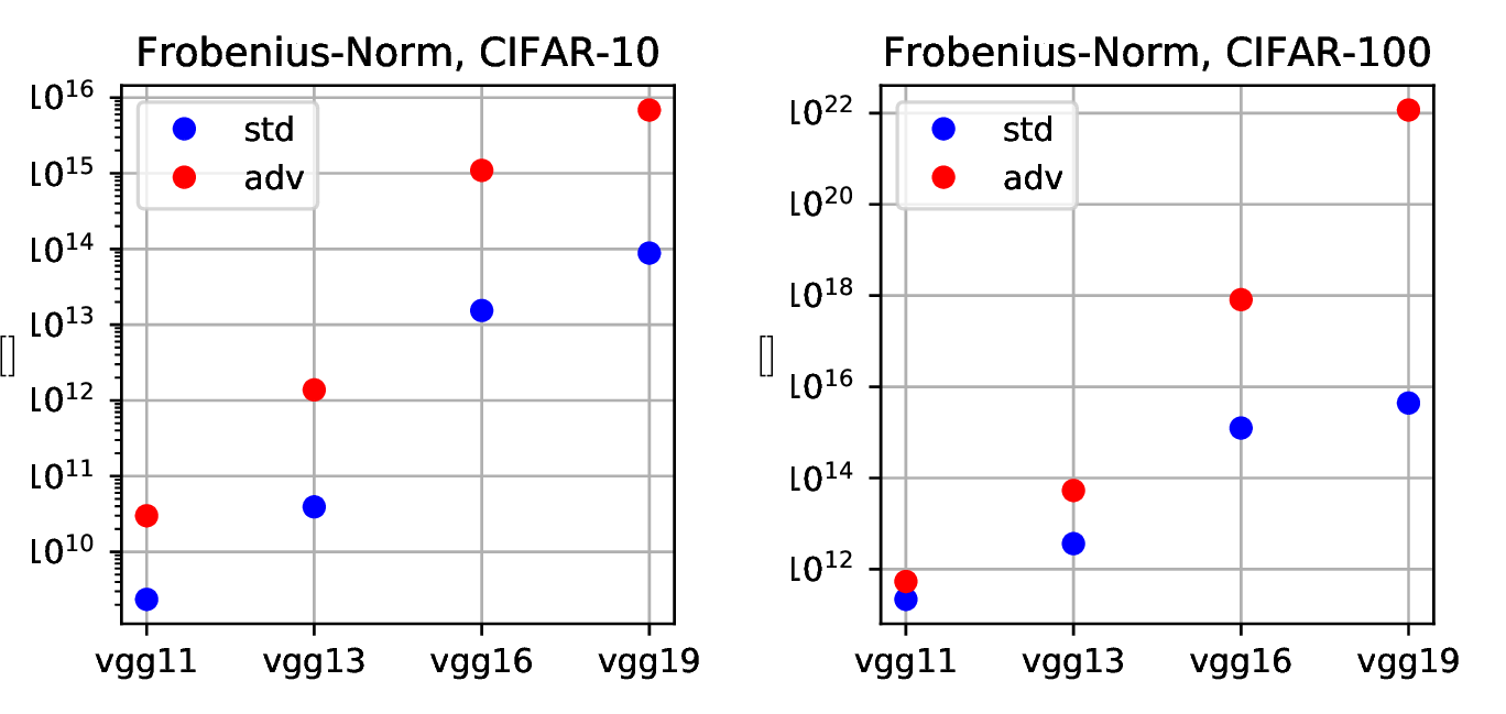 Figure 2: Comparison of Frobenius norms between standard and adversarial training models on CIFAR-10 and CIFAR-100 datasets.