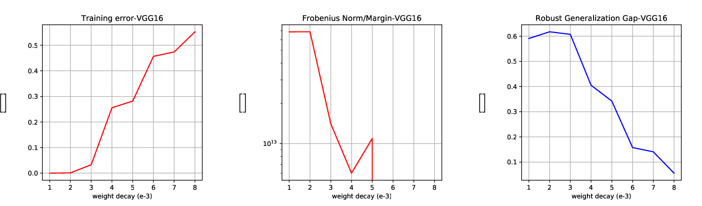 Figure 9: Weight decay effects on model behavior for values ranging from 1\times 10^{-3} to 9\times 10^{-3}: (a) Training error performance, (b) Frobenius norm of model weights, and (c) Robust generalization gap between training and test performance.