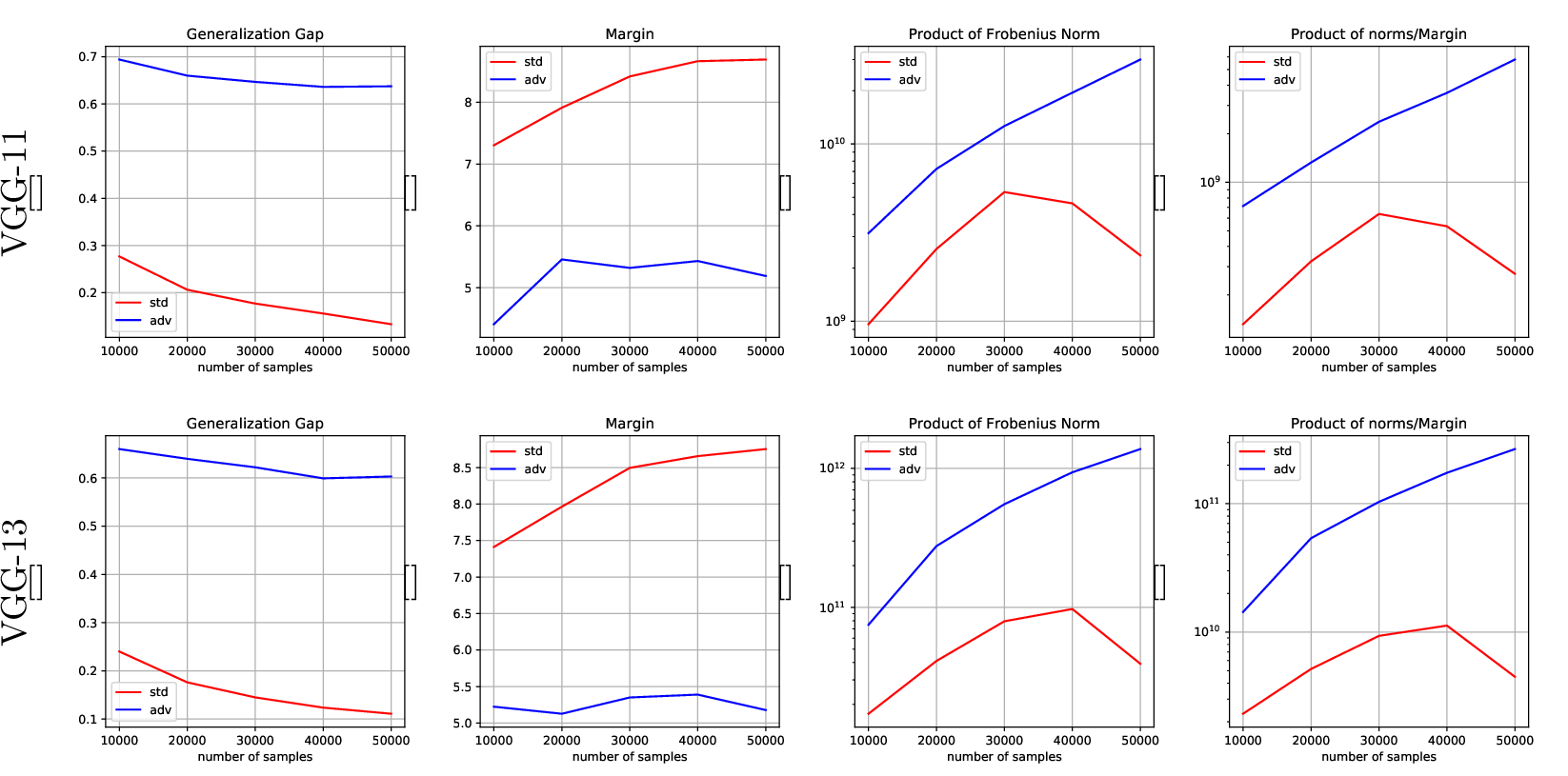 Figure 3: Comparison of Frobenius norm products across VGG architectures. Results from standard training (red lines) and adversarial training (blue lines) for VGG-11 (top row) and VGG-13 (bottom row). The plots show: (a,e) Generalization gap, (b,f) Training set margin \gamma, (c,g) Product of layer-wise Frobenius norms \prod_{j=1}^l\|W_j\|_F, and (d,h) Ratio of Frobenius norm product to margin \prod_{j=1}^l\|W_j\|_F/\gamma.