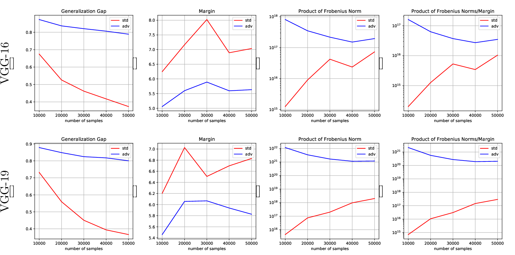 Figure 7: CIFAR-100 experimental results comparing standard training (red lines) and adversarial training (blue lines) for VGG-16 (top row) and VGG-19 (bottom row). The plots show: (a,e) Generalization gap, (b,f) Training set margin \gamma, (c,g) Product of layer-wise Frobenius norms \prod_{j=1}^l\|W_j\|_F, and (d,h) Ratio of Frobenius norm product to margin \prod_{j=1}^l\|W_j\|_F/\gamma.