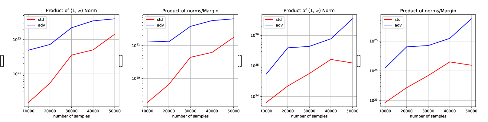 Figure 5: Comparison of \|\cdot\|_{1,\infty}-norm products on CIFAR-10 between standard training (red lines) and adversarial training (blue lines) for: VGG-16 (a,b) and VGG-19 (c,d). The plots show: (a,c) Product of layer-wise \|\cdot\|_{1,\infty}-norms \prod_{j=1}^l\|W_j\|_{1,\infty}, and (b,d) Ratio of norm product to margin \prod_{j=1}^l\|W_j\|_{1,\infty}/\gamma.