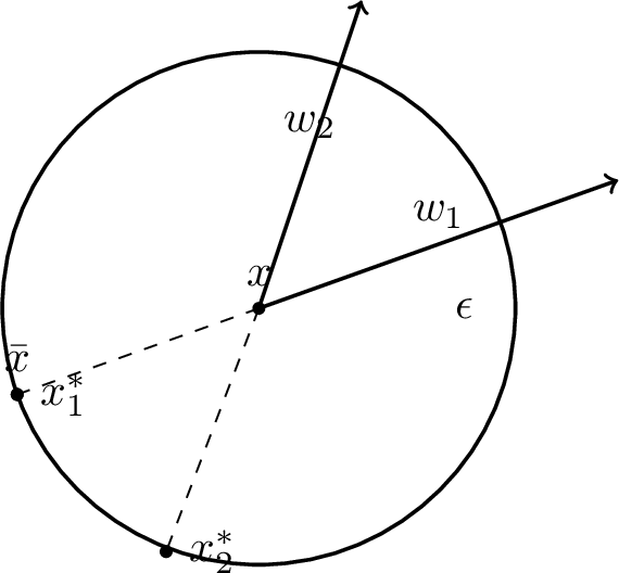 Figure 1: A schematic illustration of the choice of \bar{x}. The points x_1^* and x_2^* within the ball \|x' - x\|\le \epsilon are the minimizers of w_1^\intercal x' and w_2^\intercal x', respectively. The point \bar{x} is chosen as either x_1^* or x_2^*, depending on which of w_1^\intercal x' and w_2^\intercal x' is smaller.
