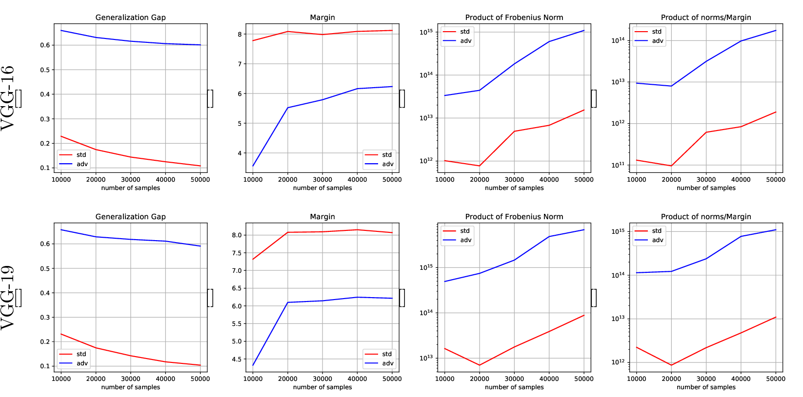 Figure 4: CIFAR-10 experimental results comparing standard training (red lines) and adversarial training (blue lines) for VGG-16 (top row) and VGG-19 (bottom row). The plots show: (a,e) Generalization gap, (b,f) Training set margin, (c,g) Product of layer-wise Frobenius norms \prod_{j=1}^l\|W_j\|_F, and (d,h) Ratio of Frobenius norm product to margin \prod_{j=1}^l\|W_j\|_F/\gamma.