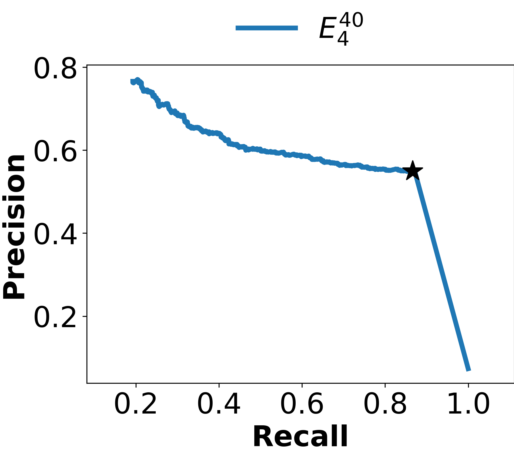 Figure 6: The precision-recall curve for the experiment E_4^{40} with the IP (Configuration: IP + TNT + Edge List) for the 120 \times 120 random WPG ICI network. The maximum F1-score (pointed out with a \star for the experiment) and the running time (s) are 0.673 and 217.025, respectively.