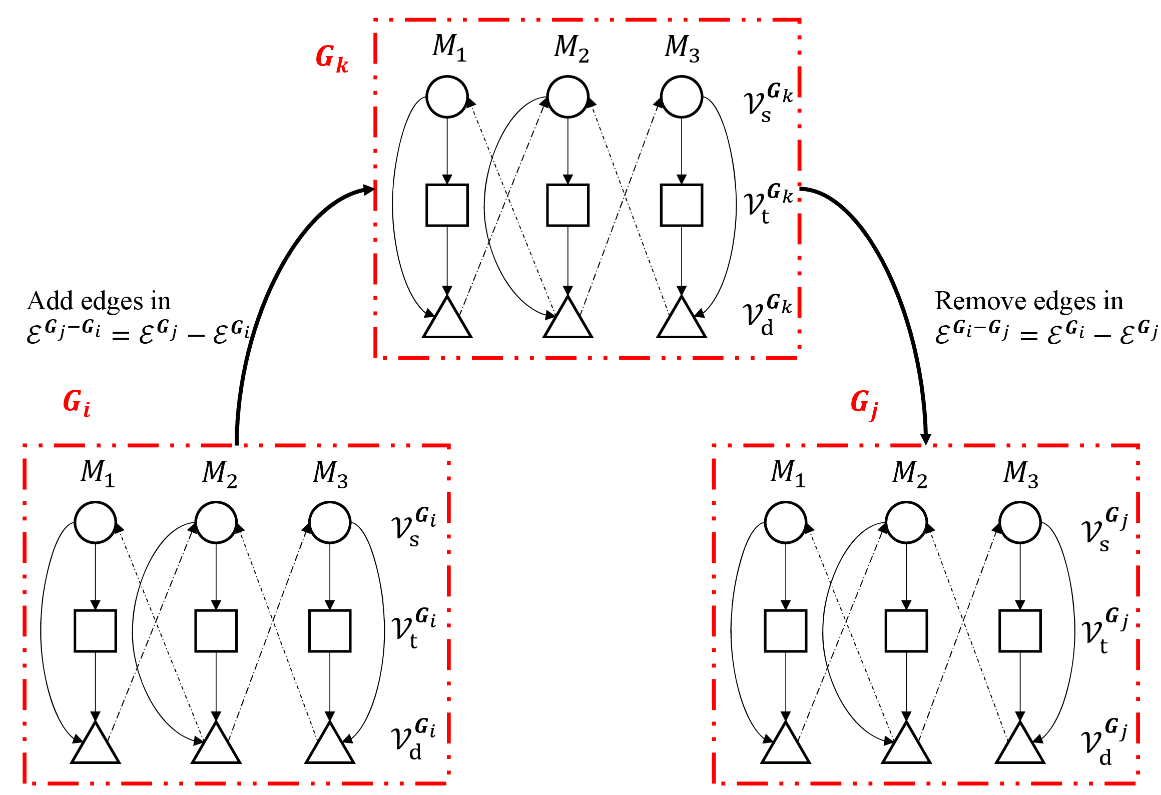 Figure 11: The irreducibility of the Markov Chain \mathcal{G}.