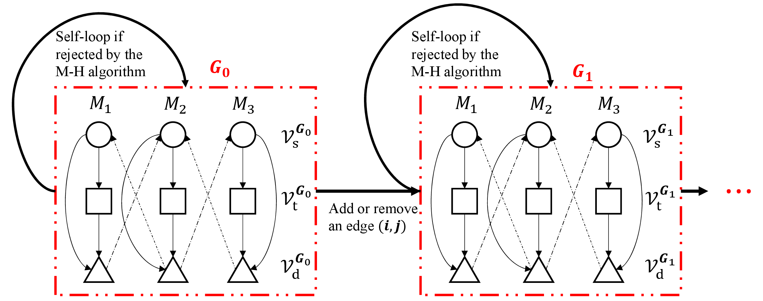 Figure 10: The Markov Chain \mathcal{G} of Alg. 1.