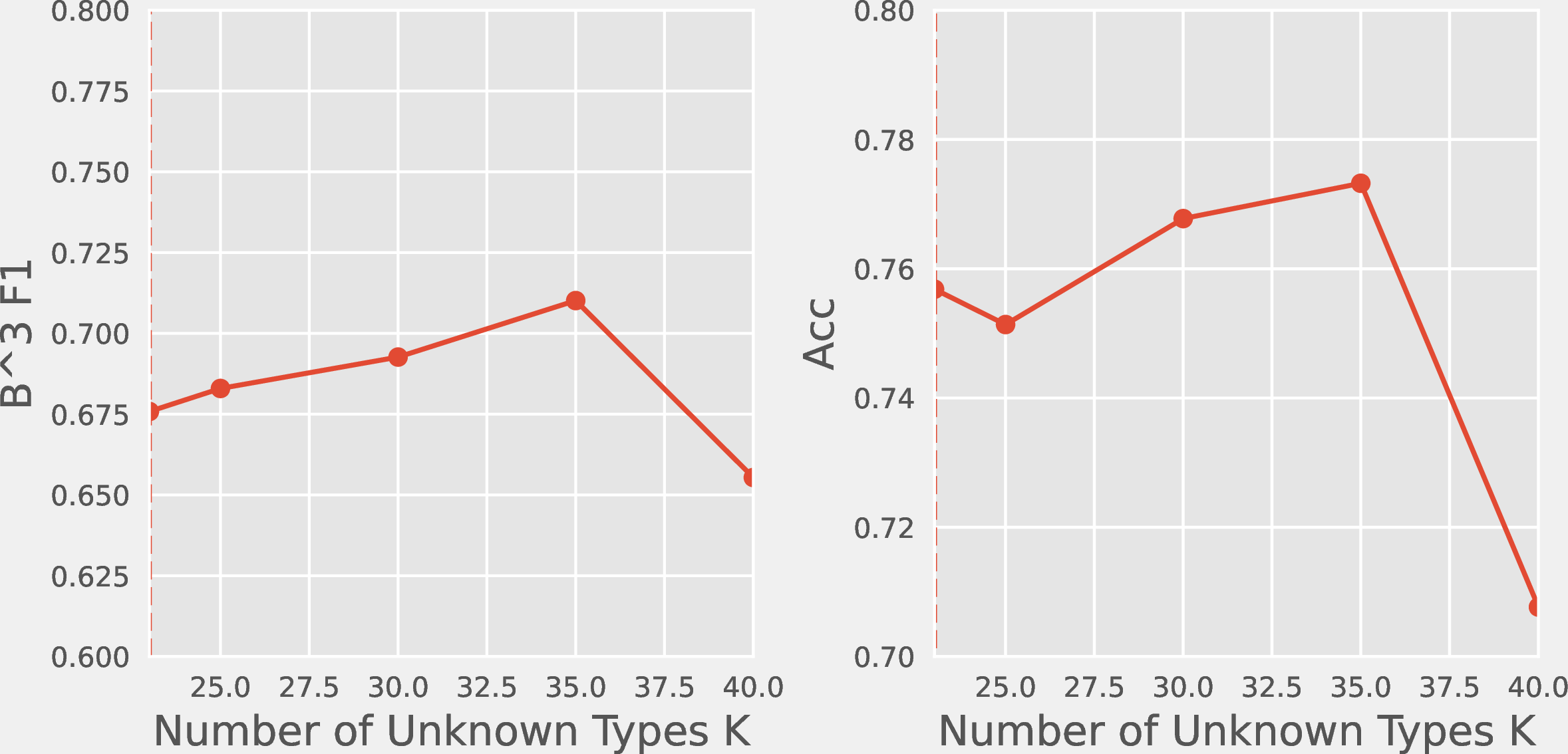 Figure 4: Performance of type discovery on ACE with varying cluster number K. The ground truth number of clusters K=23.