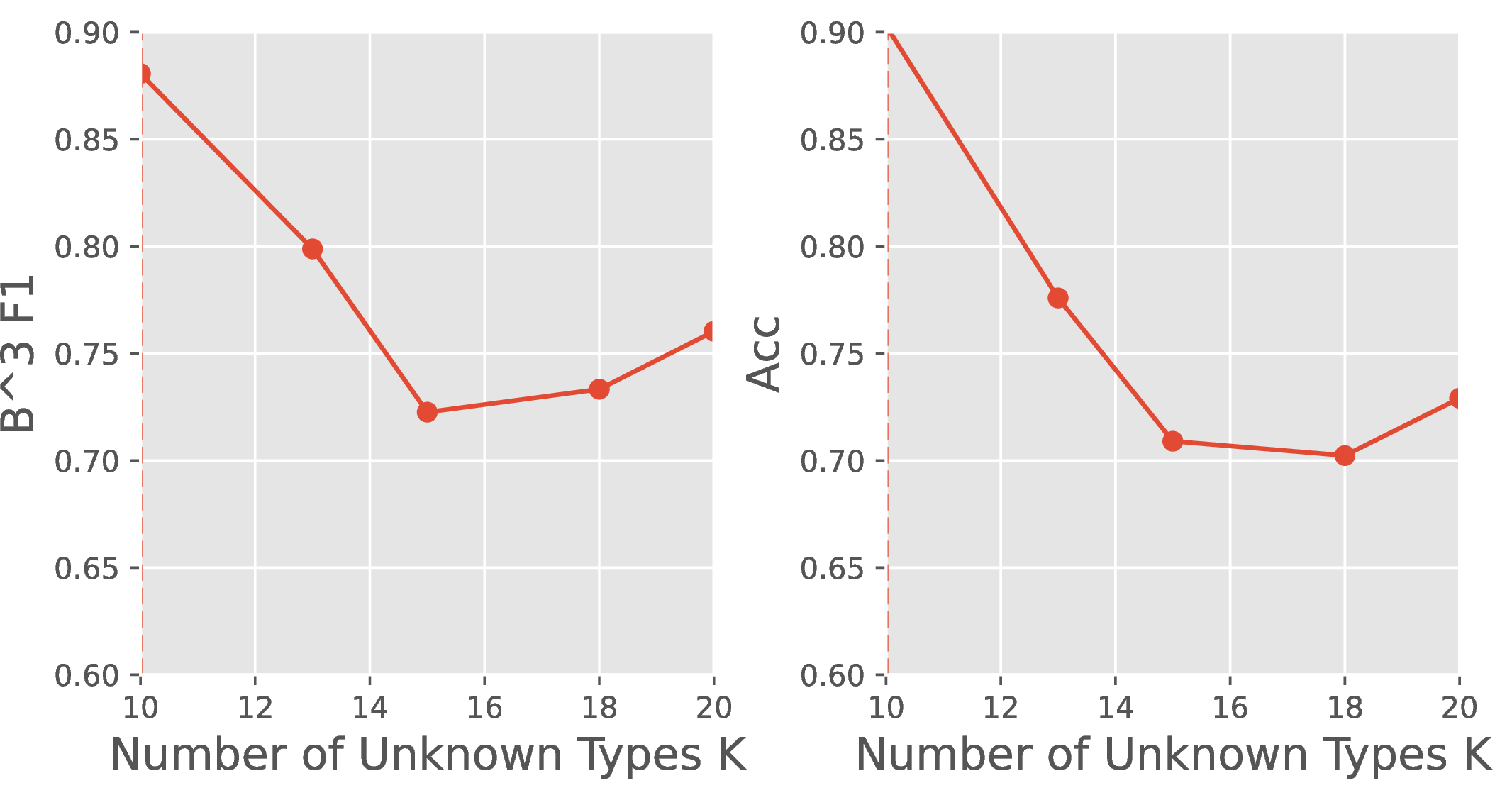 Figure 5: Performance of type discovery on TACRED with varying cluster number K. The ground truth number of clusters K=10.