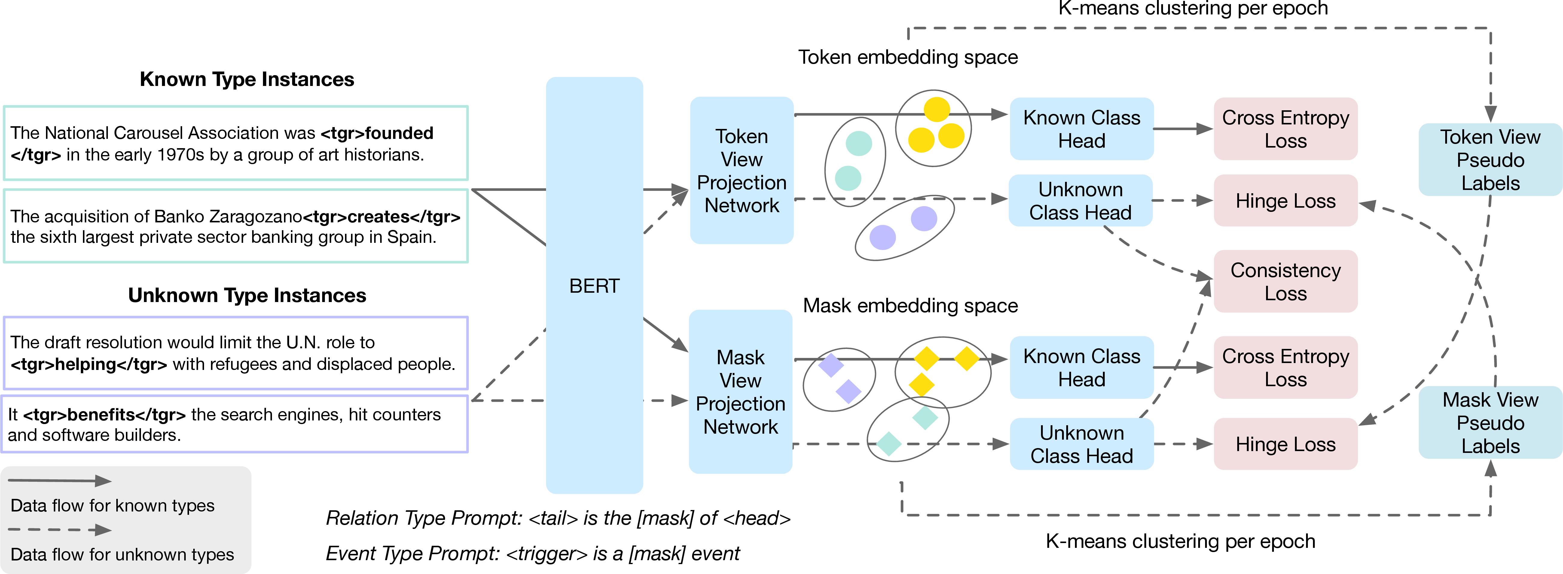 Figure 2: Overview of our type discovery model. We show two instances of the Start-Org event type (green) and two instances of Assist event type (purple). For each instance, we compute the token view and the mask view through two separate projection networks. We use K-means clustering in the respective embedding spaces to obtain pseudo labels and use the labels to supervise the alternative view.