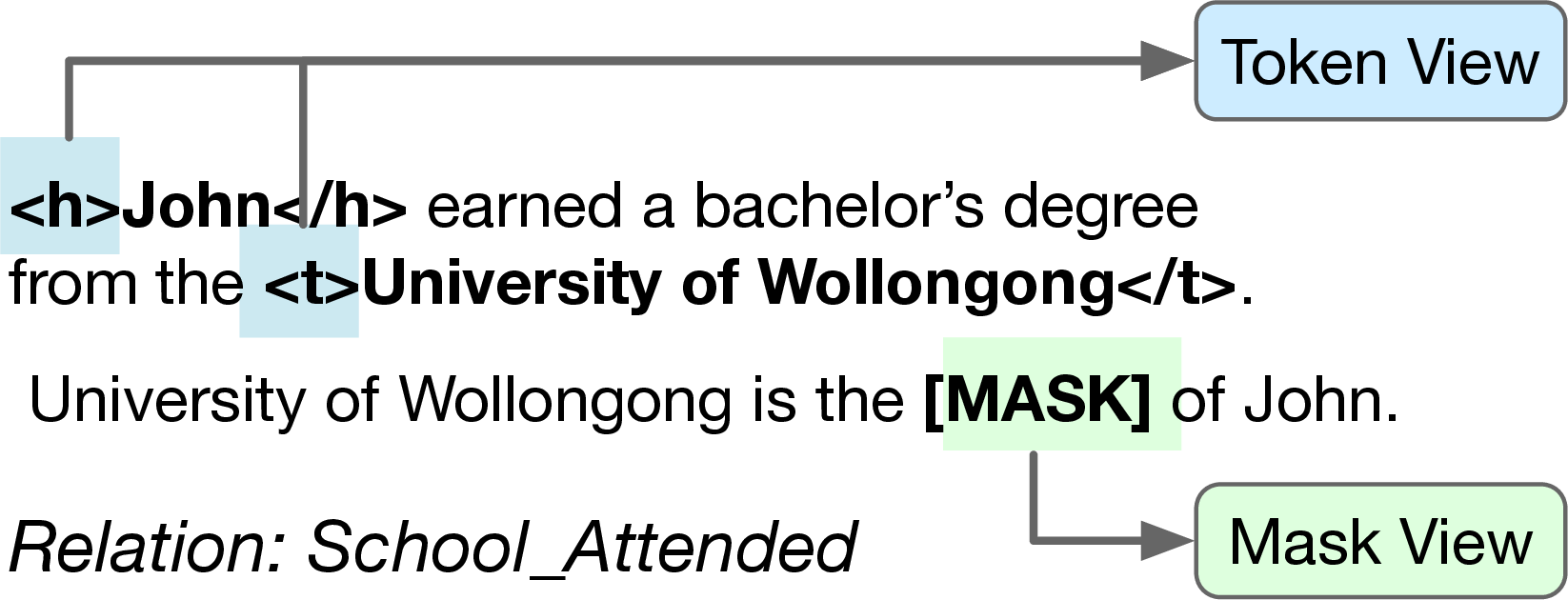 Figure 1: For each instance, the token view is computed from the pre-trained LM embedding of the first token in entity/trigger. The mask view is computed from the [MASK] token embedding in the type prompt.