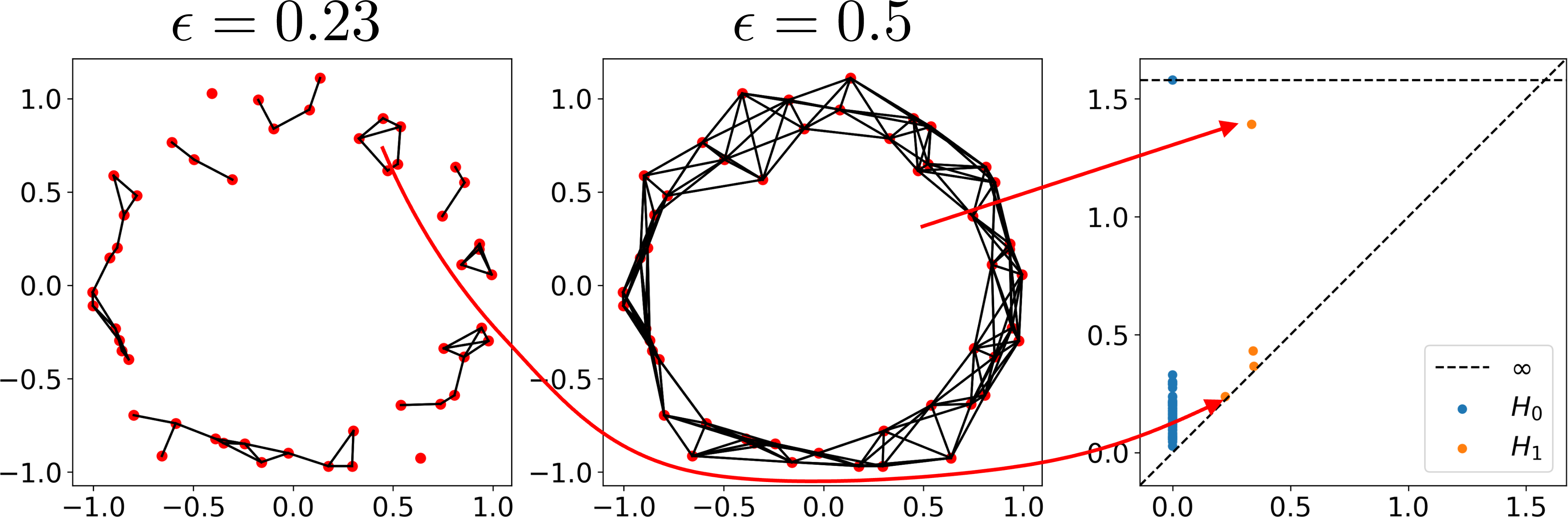 Figure 2: VR complexes at two \epsilon values and the PD of the point cloud. In the PD, orange (resp. blue) points represent 1D (resp. 0D) persistent features. Points on the horizontal dotted line are those that persist through the entire filtration and have no death threshold.