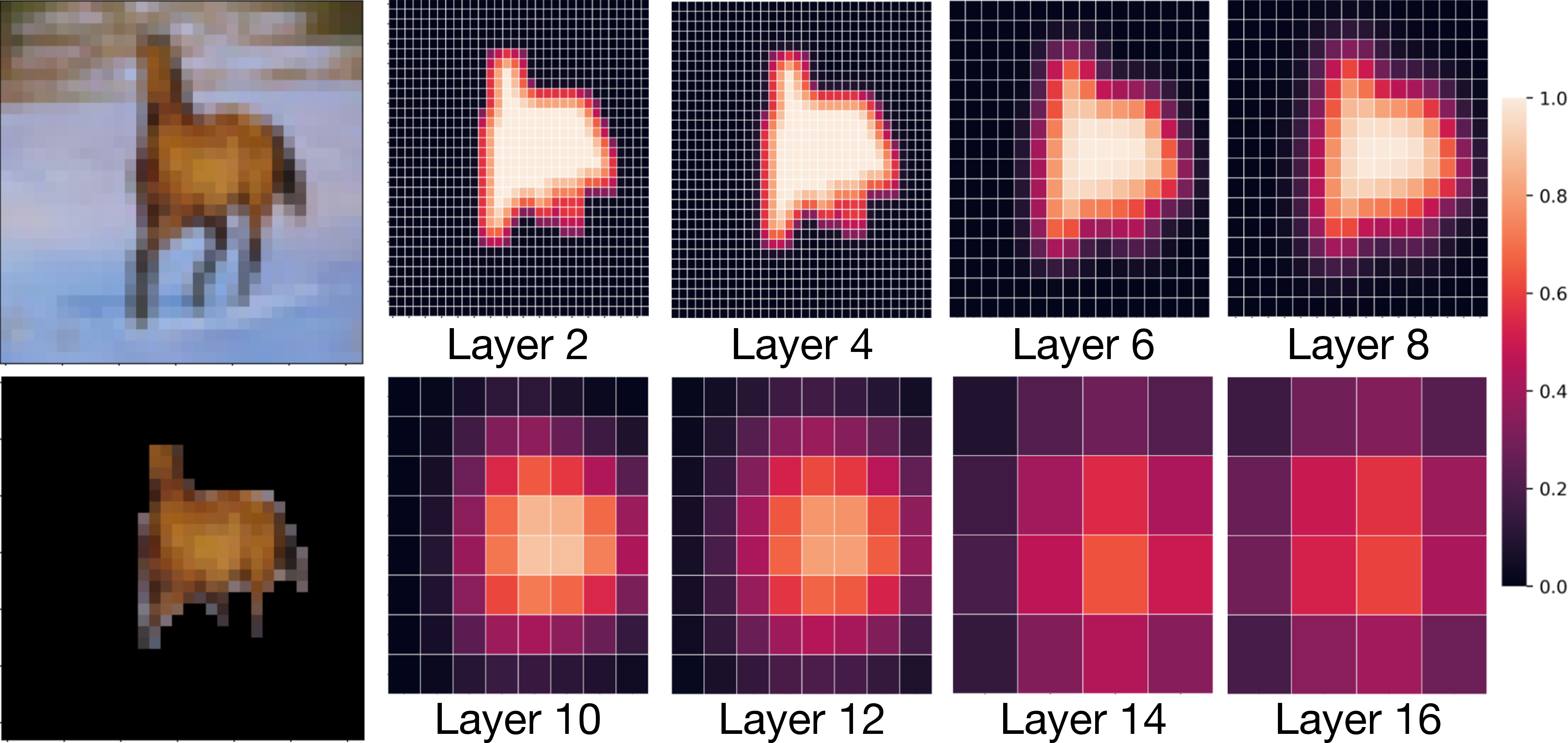 Figure 4: Spatial positions whose effective receptive field contains primarily foreground pixels are highly weighted in foreground sampling.