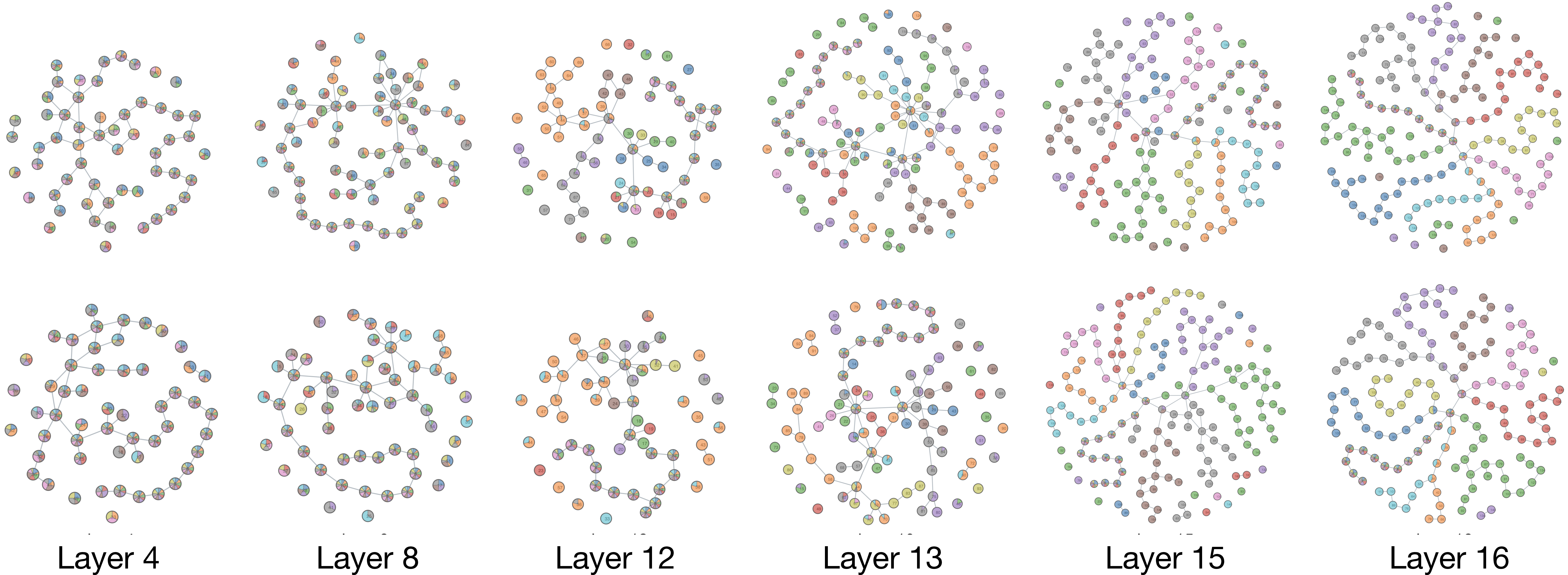 Figure 9: Mapper graphs generated from the foreground (top) and background (bottom) activations with the largest weights.