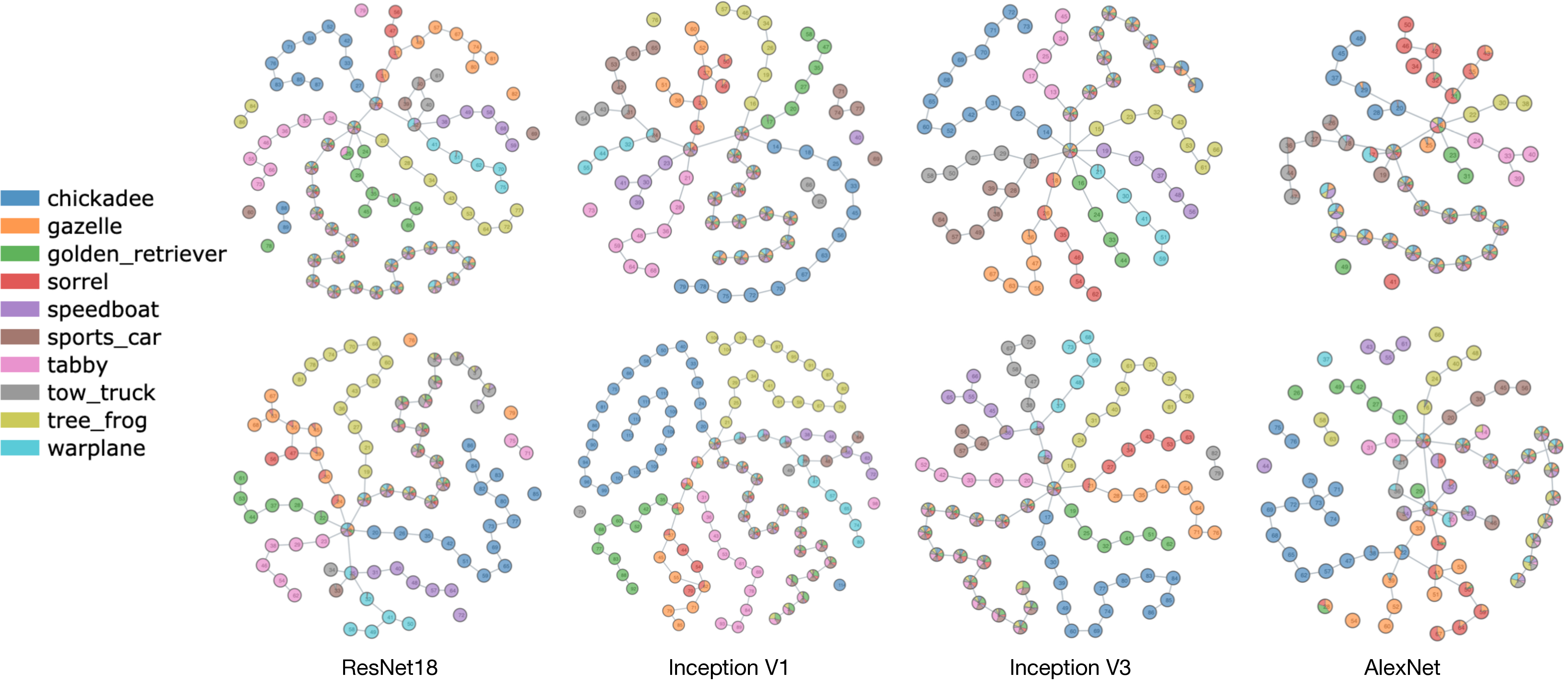 Figure 13: Mapper graphs of random (top) and foreground (bottom) activations for models trained on the ImageNet dataset.