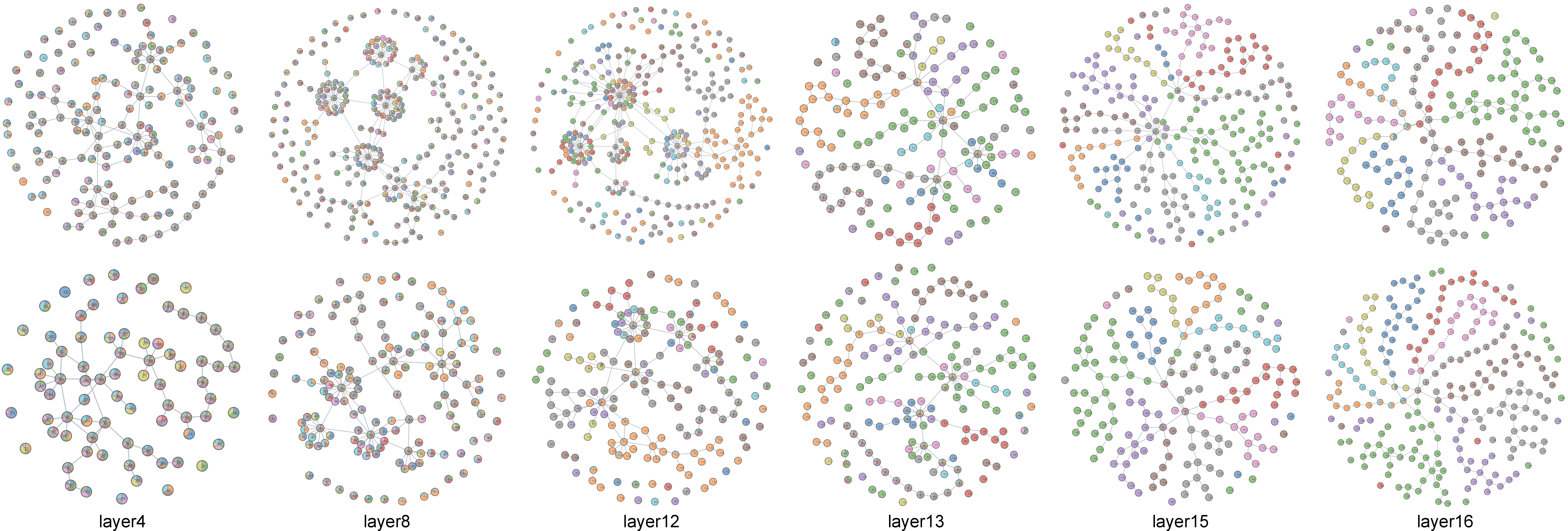Figure 14: Mapper graphs generated from the foreground (top) and background (bottom) activations with top 5 largest weights.