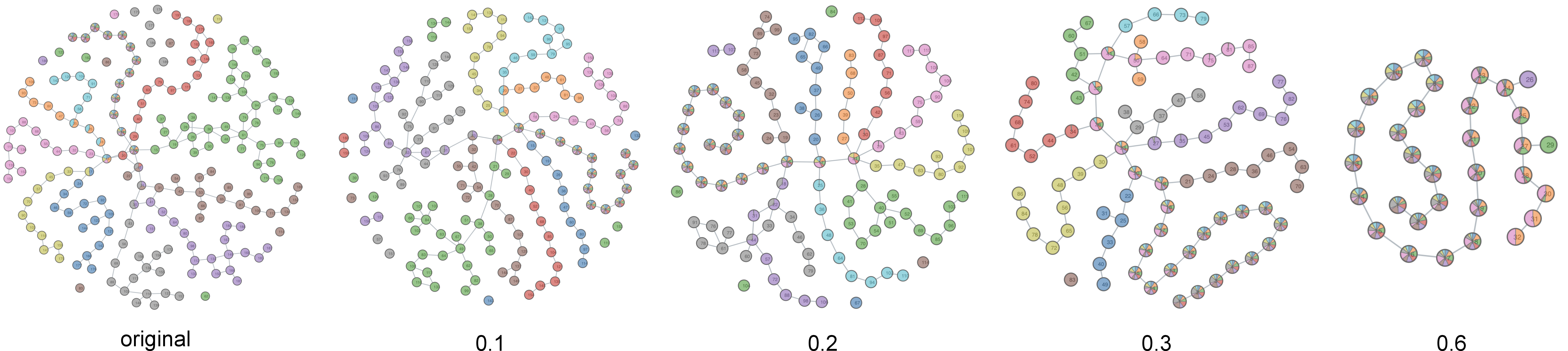 Figure 15: Perturbed mapper graphs generated from the top 5 foreground activations at the last convolutional layer.