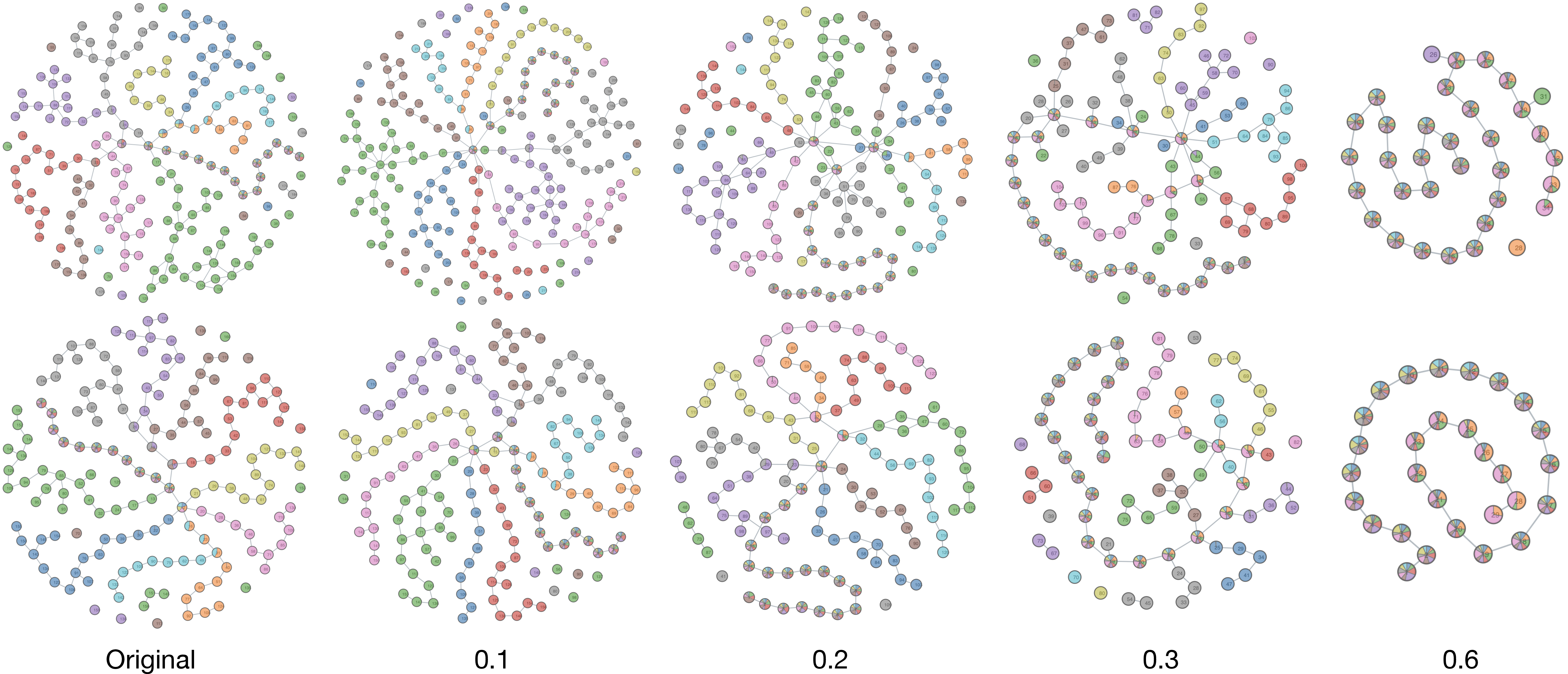Figure 11: Perturbed mapper graphs generated from the full activations (top) and the foreground activations (bottom) at the last convolutional layer.