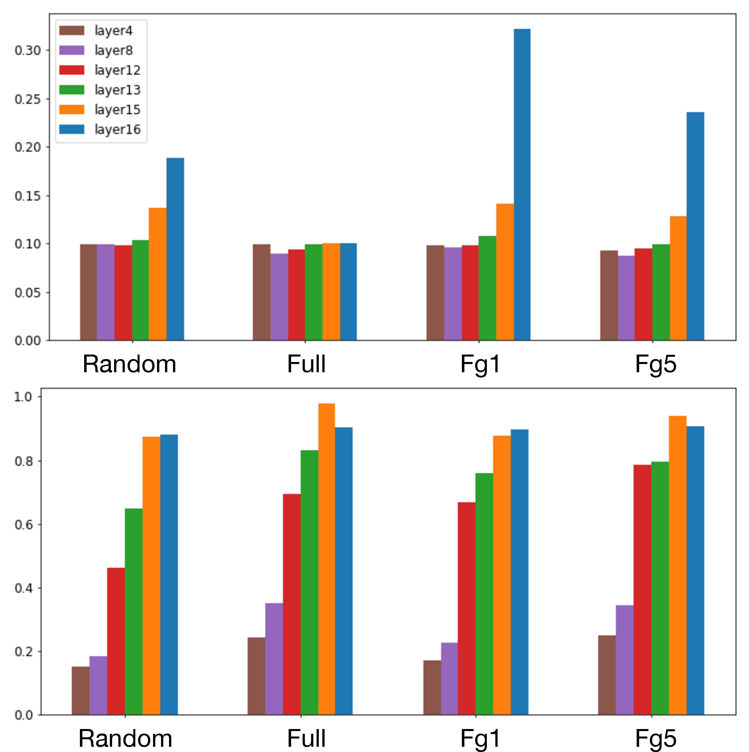 Figure 12: Top: class-wise purity of the deer class for random, full activations, and foreground (top 1 and 5) at a variety of layers; bottom: node-wise purity for random, full activations, and foreground (top 1 and 5) at a variety of layers, and the legend is the same as that of the top plot.