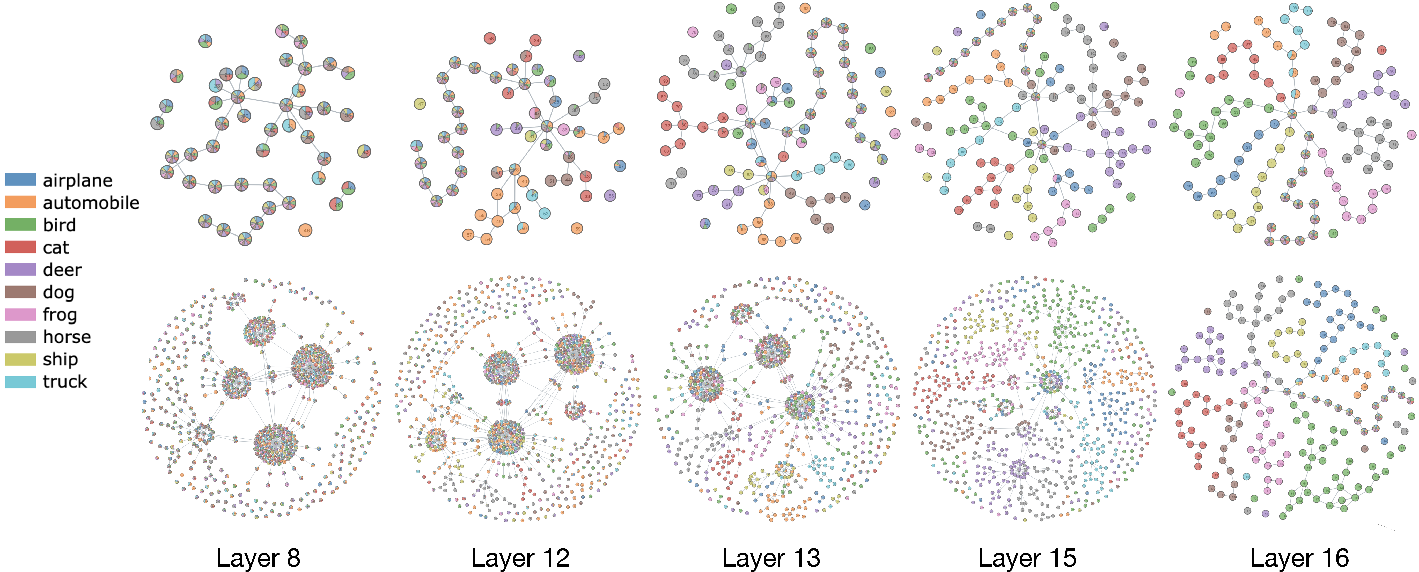 Figure 8: Mapper graphs from random (top) and full (bottom) activations from ResNet-18 using the CIFAR-10 dataset.